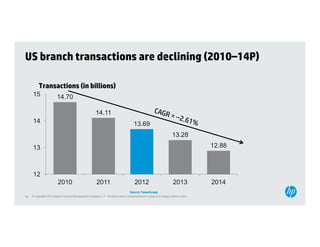 US branch transactions are declining (2010–14P)

          Transactions (in billions)
      15                 14.70
                         14 70

                                                         14.11
      14                                                                                13.69
                                                                                        13 69
                                                                                                                        13.28
      13                                                                                                                                12.88



      12
                          2010                            2011                           2012                            2013           2014
                                                                                     Source: TowerGroup
36   © Copyright 2012 Hewlett-Packard Development Company, L.P. The information contained herein is subject to change without notice.
 