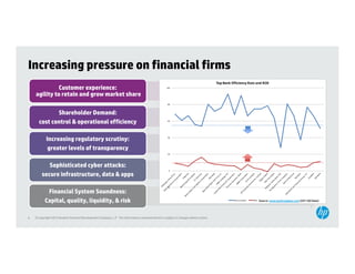 Increasing pressure on financial firms
                                                                                                                                       Top Bank Efficiency Raio and ROE
              Customer experience:                                                                   100


    agility to retain and grow market share
                                                                                                      80



             Shareholder Demand:
      cost control & operational efficiency                                                           60




            Increasing regulatory scrutiny:
            I      i         l t       ti                                                             40




             greater levels of transparency
                                                                                                      20




            Sop st c te cyber tt c s
            Sophisticated cybe attacks:
                                                                                                       0

         secure infrastructure, data & apps
                                                                                                     ‐20

            Financial System Soundness:
           Capital, quality, liquidity, & risk                                                                                                   Efficiency Ratio   ROE   Source: www.bankregdata.com (2011Q4 Data)




4   © Copyright 2012 Hewlett-Packard Development Company, L.P. The information contained herein is subject to change without notice.
 