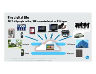 The digital life
2020 4B people online, 31B connected d i
2020:       l    li              t d devices, 25M apps




                                       Consumer                                                                                            CHANNEL SERVICES
                                                                                                                                                  CHANNELS

                                                                                                                       USER SECURITY SERVICES (SSO, Authorization and Access Control)
                                                                                                                                            CHANNEL INTEGRATION
                                                                                                                                                                                                                Professional
                                                                                                                        SERVICE SECURITY (Authentication, Authorization and Access Control)

                                                                                                                                           BUSINESS SERVICES
                                                                                                                                                                           CORE BANKING OPERATIONS
                                                                                                                                                                                                 WEALTH
                                                                                                                                                                            CORPORATE
                                                                                                                                                                                               MANAGEMENT
                                                                                                                                                 INFORMATION
                                                                                                           EXTERNAL       ENTERPRISE
                                                                                                                                                MANAGEMENT &
                                                                                                          INTERFACES       SYSTEMS                                             RETAIL            TRADING
                                                                                                                                                DATA SERVICES
                                                                                                                                                                         RISK MANAGEMENT      TREASURY & CASH
                                                                                                                                                                           & COMPLIANCE        MANAGEMENT




                                                                                                                       PLATFORM SECURITY (Authentication, Authorization and Access Control)


                                                                                                                                                 PLATFORMS

                                                                                                                                           INFRASTUCTURE SECURITY

                                                                                                                        SERVICE SECURITY (Authentication, Authorisation and Access Control)
                                                                                                                                            IT INFRASTRUCURE


                                                                                                                                  HYBRID DELIVERY CLOUD




                                             Mobile                                                                                                                                                             Datacenter


6   © Copyright 2012 Hewlett-Packard Development Company, L.P. The information contained herein is subject to change without notice.

    Source: IDC, ICT Outlook: Recovering Into a New World, #DR2010 GS2 JG, March 2010
 