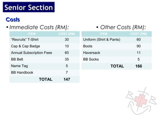 Senior Section
Costs
• Immediate Costs (RM):                           • Other Costs (RM):
            ITEM              COST (RM)              ITEM           COST (RM)
 “Recruits” T-Shirt              30       Uniform (Shirt & Pants)      60
 Cap & Cap Badge                 10       Boots                        90
 Annual Subscription Fees        60       Haversack                    11
 BB Belt                         35       BB Socks                     5
 Name Tag                        5                          TOTAL     166
 BB Handbook                     7
                      TOTAL     147
 