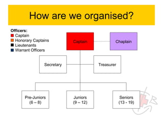 How are we organised?
Officers:
  Captain
  Honorary Captains          Captain            Chaplain
  Lieutenants
  Warrant Officers


                 Secretary              Treasurer




       Pre-Juniors           Juniors                 Seniors
         (6 – 8)             (9 – 12)               (13 - 19)
 