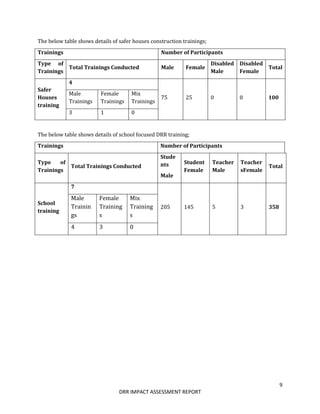 9
DRR IMPACT ASSESSMENT REPORT
The below table shows details of safer houses construction trainings;
Trainings Number of Participants
Type of
Trainings
Total Trainings Conducted Male Female
Disabled
Male
Disabled
Female
Total
Safer
Houses
training
4
75 25 0 0 100
Male
Trainings
Female
Trainings
Mix
Trainings
3 1 0
The below table shows details of school focused DRR training;
Trainings Number of Participants
Type of
Trainings
Total Trainings Conducted
Stude
nts
Male
Student
Female
Teacher
Male
Teacher
sFemale
Total
School
training
7
205 145 5 3 358
Male
Trainin
gs
Female
Training
s
Mix
Training
s
4 3 0
 