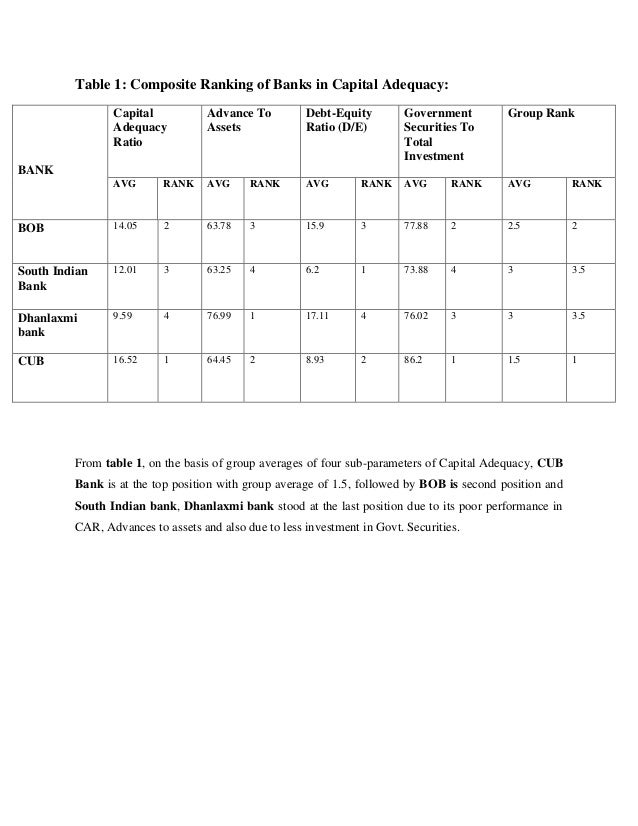 CAMELS MODEL Analysis on Banking Sector.