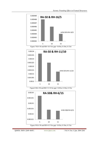 Seismic Pounding Effect in Framed Structures
0.000489

RA-50 & RH-16/5

0.000488
0.000487
0.000486
0.000485

RA-50 & RH-16/5

0.000484
0.000483
0.000482
5

10

15

Figure:7 RA=50 and RH=16/5 for gap= 0.05m, 0.10m, 0.15m

RA-50 & RH-11/10

0.00134
0.001335
0.00133
0.001325
0.00132
0.001315

RA-50 & RH-11/10

0.00131
0.001305
0.0013
5

10

15

Figure:8 RA=50 and RH=11/10 for gap= 0.05m, 0.10m, 0.15m

RA-50& RH-6/15

0.00134
0.001335
0.00133
0.001325

RA-50& RH-6/15

0.00132
0.001315
5

10

15

Figure:9 RA=50 and RH=6/15 for gap= 0.05m, 0.10m, 0.15m
| IJMER | ISSN: 2249–6645 |

www.ijmer.com

| Vol. 4 | Iss. 1 | Jan. 2014 |214|

 
