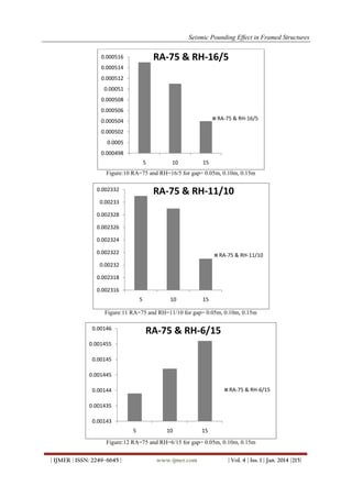 Seismic Pounding Effect in Framed Structures

RA-75 & RH-16/5

0.000516
0.000514
0.000512
0.00051
0.000508
0.000506

RA-75 & RH-16/5

0.000504
0.000502
0.0005
0.000498
5

10

15

Figure:10 RA=75 and RH=16/5 for gap= 0.05m, 0.10m, 0.15m

RA-75 & RH-11/10

0.002332
0.00233
0.002328
0.002326
0.002324
0.002322

RA-75 & RH-11/10

0.00232
0.002318
0.002316
5

10

15

Figure:11 RA=75 and RH=11/10 for gap= 0.05m, 0.10m, 0.15m

RA-75 & RH-6/15

0.00146
0.001455
0.00145
0.001445

RA-75 & RH-6/15

0.00144
0.001435
0.00143
5

10

15

Figure:12 RA=75 and RH=6/15 for gap= 0.05m, 0.10m, 0.15m
| IJMER | ISSN: 2249–6645 |

www.ijmer.com

| Vol. 4 | Iss. 1 | Jan. 2014 |215|

 