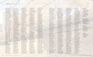 28 R U T G E R S S C H O O L O F S O C I A L W O R K / PA R T N E R I N G f o r C H A N G E R U T G E R S S C H O O L O F S O C I A L W O R K / PA R T N E R I N G f o r C H A N G E 29
DONOR HONOR ROLE
Ms. Nikiemma Brown
Ms. Sherie N. Brown
Mrs. Victoria Williams Brown
Ms. Maria S. Bucco
Ms. Kathleen Burbage
Ms. Nicola O. Burnett
Ms. Adela Bustamante
Ms. Elizabeth K. Buttaci
Ms. Teresa R. Buxton
Ms. Sharyl A. Byank
Mr. Michael D. Calderon
Dr. Germaine M. Camishion
Ms. Joyce E. Campbell
Ms. Rosalind Campbell
Ms. Breanna Cannetti
Ms. Carol Cantrella
Ms. Jillian Caprio
Ms. Susan A. Caputo
Ms. Norma C. Cardona
Ms. Justine M. Carnevale
Mr. John P. Caronia
Ms. Jennyfer L. Carrasco
Ms. Thalia A. Carrera
Ms. Barbara K. Carroll
Ms. Ellen M. Carter
Ms. Sandra A. Casperson
Ms. Olga J. Castro
Ms. Jackie L. Cataulin
Ms. Deborah M. Chainey
Mr. Michael Chambers
Ms. Ashley M. Champion
Ms. Eileen C. Chapel
Ms. Jessica Checo
Ms. Kaman Cheong-Lau
Ms. Kimberly Chidiac
Mr. Samuel J. Chidiac
Ms. Danielle E. Chirico
Ms. Ruslana Church
Ms. Heather Ciociola
Ms. Clarisa Claeyssen
Ms. Morgan Clark
Ms. Tracy A. Clough
Ms. Christine N. Cocchia
Mrs. Merle B. Cohen
Ms. Robin S. Cohen, L.C.S.W.
Ms. Jennifer K. Colangelo
Dr. Brian L. Coleman, Ph.D.
Ms. Janet Brown Collins
Ms. Laurie Colon
Ms. Janet L. Coon
Mrs. Marilyn L. Cortright
Ms. Lauren Cosentino
Ms. Melanie M. Costa
Ms. Ashley N. Craig
Ms. Elfreta Craker
Mr. Onaje Crawford
Dr. Robin Creswick Fenley
Ms. Shonn Y. Crowe
Ms. Kathleen M. Cupano
Ms. Lois A. Currie
Ms. Sylwia Czarnocka
Ms. Sarah L. Damon
Ms. Sarah Darish
Ms. Sonia Carnaval DaSilva
Ms. Jean E. Davis
Ms. Dolores De Giacomo
Mr. Brian De Oliveira
Mr. Enrico DeGironimo
Dr. Ericka E. Deglau
Ms. Bette Feather DeGraw
Ms. Kaitlin Deignan
Ms. Nancy B. DeLeon
Ms. Alexandra L. D'Emidio
Ms. Monique L. Dent
Ms. Jessica D. Deutsch
Ms. Angela Di Dolce
Ms. Dana Di Stefano
Ms. Fiorella D. Diaz
Ms. Marian R. Diksies
Ms. Shakayla Dingle
Ms. Mary M. Ditzler
Ms. Judy Z. Dixon
Ms. Debra L. Domke
Mr. Opoku Donkor
Mr. Reginald S. Dorsey
Mr. Peter E. Dougherty
Ms. Samantha A. Dowgin
Ms. Amy F. Dresnack-Kravitz
Ms. Angela G. Duque-Howitt
Ms. Yokasta M. Duran
Ms. Imani T. Edwards
Ms. Joann E. Ellsworth
Ms. Mary E. Elwood
Mr. Edson Elysee
Ms. Rachel V. Emanuelson
Ms. Stephanie Enriquez
Ms. Felisha L. Estes
Ms. Anne Lee Everette
Mr. Nicholas J. Fall
Mr. Christopher Famiglietti
Families In Harmony
Ms. Suzanne M. Fanuele
Ms. Rubeena N. Farooqui
Mr. Ryan A. Farr
Ms. Stephani Faust
Ms. Judith Platt Felder
Dr. Philip B. Feldman
Ms. Christine Y. Ferguson
Ms. Maria C. Ferreira
Ms. Rosalind M. Fields Redd
Dr. Patricia A. Findley
Ms. Amy Florence
Ms. Cindy E. Flynn
Ms. Arline K. Forman
Ms. Brenda Formanek
Ms. Joe Anne Forney
Mr. David Foster
Ms. Florence A. Francis
Ms. Catherine R. Fries
Ms. Lauren E. Frisch
Ms. Erica Fritz
Mr. Javier O. Galindo, Jr.
Ms. Mary Beth L. Gallimore
Mrs. Ruth E. Gandek
Ms. Adelina Garabet
Mr. Avi S. Gardenswartz
Ms. Jasmine L. Gardner
Ms. Abigail L. Garner
Ms. Wyndolyn D. Garrett
Ms. Anne Germain
Ms. Brittany L. Gilbert
Ms. Suzanne E. Gilbride
Ms. Kathleen M. Gilligan-Greer
Ms. Kimberly Gilroy
Mrs. Julie Goetz
Mr. Bert Goldberg
Ms. Norma S. Goldberg
Ms. Shaina Goldberg
Ms. Adrienne M. Goldsboro
Mr. Charles Goldstein
Ms. Yolanda Gonzalez
Ms. Kirsten Goodwin
Ms. Kamilah Gorrell
Ms. Jenny Gragg
Mr. Gerardo Grasso
Ms. Susan C. Graves
Ms. Malve Gray
Dr. Clay T. Graybeal
Dr. Emily Greenfield
Ms. Christine Greenwood
Ms. Kelly Grew
Ms. Jessica D. Grollman
Ms. Samira L. Gross
Dr. Caroline M. Grossmann,
Ph.D., LCSW
Ms. Amanda L. Grube
Ms. Alicia N. Guajardo
Mr. Luis A. Guillen
Ms. Angela Gulla
Ms. Lauren M. Guzzo
Ms. Diane L. Haley
Ms. Anayiah M. Hall
Ms. A. Heather Halperin
Ms. Colleen J. Harding
Mrs. Marjorie A. Haring
Mr. Sean P. Hart, Esq.
Ms. Emily L. Head
Mr. Evan Heckler
Mr. Richard E. Hekemian
Ms. Carli J. Hench
Mr. Prince C. Hendrix, Jr.
Ms. Cristina P. Hernandez
Ms. Jelysa Hernandez
Mr. Lorenzo T. Hernandez
Ms. Naomie Hernandez
Ms. Marybel Hernandez-Kelly
Mr. Edward A. Heron
Mr. John R. Heydt
Ms. Colleen M. Hickey
Ms. Samantha Hicks
Mrs. Susan D. Higgins
Ms. Taniecia N. Higgins
Ms. Simone N. Hinds
Mr. Bernardo Hiraldo
Mr. Daniel P. Hohman
Ms. Shuey M. Horowitz
Mr. Alan S. Horwitz
Ms. Ellen W. Hosley
Ms. Cheyenne R. Howard
Ms. Lorraine Y. Howard
Ms. Tawanda L. Hubbard
B. Junahli Hunter, Ph.D.
Ms. Heather L. Ilconich
Dr. Michael Ippolito, Jr.
Ms. Aneesah Jackson
Ms. Nicole Jackson
Ms. Miriam G. Jaffe-Foger, Ph.D.
Ms. Odessa Heggins James
Jan L. Coon LCSW Counseling
& Therapy
Mrs. Maxine E. Jennings
Ms. Yomaira Jimenez
Mr. Elfin Johanson
Mr. Hasan M. Johnson
Ms. Laura Johnson
Ms. Nichola Johnson
Ms. Abigail K. Johnston
Mrs. Chinarie Jones
Dr. MyungKook, Joo
Mr. Claudel Joseph
Miss Elizabeth Jurczak
Ms. Raquel M. Kapcala
Ms. Linda Kardos
Ms. Carol R. Kasabach
Mr. Kenneth M. Kasian
Mr. Michael J. Katz
Ms. Rebecca Kelberg
Mrs. Lorraine Kell
The Honorable Teresa A. Kelly
Ms. Christineann Kemp
Ms. Jacqueline W. Kemp
Ms. Lauren R. Kennedy
Ms. Thanita Z. Kennedy
Ms. Kristin Kerg
Ms. Bonnie G. Kerness
Ms. Shari Kerr
Ms. Jacklyn A. Kerwin
Ms. Renata Kestelboim-Hadis
Ms. Shashi Khanna
Ms. Jennifer Kildea
Dr. Jeounghee Kim
Mr. Arlington D. King, Jr.
Ms. Ellen Kipnis
Mr. John M. Klein
Dr. Joseph M. Kling
Ms. S. Beth Smith Knight
Ms. Erica N. Kolton
Ms. Christina M. Kubica
Ms. Emily F. Kuhn
Ms. Rozana Ladeh-Ahlidza
Ms. Lisa L. Lagrande
Ms. Jiayu Lan
Ms. Laura Landau
Mr. Leonard Lauer
Mr. Andrew Lavayen
Ms. Shelby M. Leder
Ms. Kristina M. Lee
Mr. Joseph F. Leibrandt
Ms. April I. Leshick
Ms. Diane Lia
Ms. Jennifer A. Lieberman
Dr. Barton M. Lilenfield
Ms. Linda M. Kardos L.C.S.W.
Ms. Nicole L. Litland
Ms. Alghashiya B. Lockery
Ms. Joann K. Lockhart
Mrs. Nancy J. Lombreglia
Ms. Lynda Longley
Ms. Stephanie M. Lopes
Mr. Jose L. Lopez Jr
Mr. Lewis K. Lopez
Ms. Victoria Lopez
Ms. Zul Lopez
Ms. Lisa Ludwig
Mrs. Deborah L. Lukens
Ms. Stacey Lukowiak
Miss Dorothy L. Lupo
Ms. Maryjean V. Lush
Ms. Angela Maceda
Mr. Peter Maden
Ms. Christina Maggio
Ms. Susan B. Maines
Ms. Kathleen E. Manalio,
M.S.W., L.S.W.
Ms. Lindsey Mandell
Ms. Neshama L. Marcus
Ms. Felisa Mark
Ms. Barbara Maronski
Ms. Cathy A. Marshall
Ms. Shadae R. Martin
Mr. Benedict J. Martorana
Ms. Charlotte E. Mason
Ms. Linda C. Mass
Ms. Laura Matias
Ms. Rosaria Matos
Mrs. Patricia C. Maurillo
Ms. Audrey J. Mayer
Mr. Matthew R. Mayo
Ms. Roseann Mazzeo
Mr. Matthew McBride
Ms. Telaria McClain
Ms. Chantelle E. McCormick
Dr. Judith L. McCoyd
Ms. Kathleen McGrann
Mr. Martin J. McHale
Mr. G. Arthur McKay
Mr. O'Niel W. McLeod
Ms. Samantha E McManus
Ms. Arlene M. Mehlman
Ms. Katelyn Meier
Ms. Judith E. Mejia
Mrs. Mary Meldrim
Ms. Rebecca Y. Menda
Ms. Michele E. Mendenhall
Mr. Joseph M. Mendola
Ms. Amber Merefield
Ms. Tova D. Messer
Ms. Dana L. Migliaccio
Mr. Tyrone M. Miles
Ms. Judith F. Millman
Ms. Sylvia A. Misbin
Ms. Jazmyne N. Mitchell
Ms. LaDean L. Mitchell
Mr. Andre Monday
Ms. Laura A. Moni
Ms. Julienne Montalvo-Mojica
Mr. LeKeith W. Moore
Mr. David B. Moorehead
Ms. Christine M. Morales
Ms. Leila D. Morgan
Mr. Kyle Morris
Ms. Christen L. Morrison
Mr. Albert J. Mrozik, Jr.
Ms. Rachel L. Muentener
Ms. Margaret L. Muller
Ms. Cara N. Mullin
Ms. Karen A. Mulvey
Dr. Shari L. Munch
Ms. Ann Marie Murphy
Ms. Terri Murphy
Ms. Nancy Nasr
Mrs. Jeanne Basile Nelson
Ms. Megan Nelson
Mrs. Mary Eileen Nemeth
Dr. Lenna Nepomnyaschy, Ph.D.
Ms. Keesha Niblack
Ms. Maria E. Nicodemo
Ms. Gabriela L. Nieves
Mr. Jose Nieves
Mrs. Carolyn D. Nix
Ms. Barbara M. Norris
Ms. Ida O. Novack
Mr. Bradley Nussbaum
Ms. Amanda N. Olexion
Mr. Kareim S. Oliphant
Ms. Jessica Olivera
Ms. Joseph Marie N. Oscar
Ms. Joan R. O'Toole
Ms. Ashley Ottinger
Ms. Sandra Lee Owens
Mr. Michael Ozaki
Mr. Thomas E. Pacia
Ms. Brittany D. Pacifico
Mr. Brian Padilla
Dr. Ivan L. Page
Ms. Ruth K. Paik
Ms. Diane S. Palmer
Ms. Andrea Palys
Ms. Jennifer M. Pantaleo
Dr. Thomas V. Papathomas
Ms. Lilyvette Pardo
Ms. Jamie E. Parkin
Ms. Juana R. Parraga-Vidaurre
Ms. Ami Patel
Ms. Silquia S. Patel
Ms. Vanessa Patino
Ms. Megan S. Patterson
Ms. Sarah D. Perkins
Ms. Jessica L. Perlaza
Professor Michael L. Perlin
Mr. John M. Pernal
Ms. Nadira Persaud
Ms. Nemildra J. Persol-Brown
Ms. Janice Pesco
Ms. Deborah Ann Petoskey
Ms. Patricia A. Petro
Ms. Erin M. Pfister
Ms. Dai G. Phan
Mrs. Jacquline Applewhite Phillips
The Philmore Associates
Ms. Breuana M. Pinckney
Mr. Michael A. Pino
Ms. Christina A. Porcelli
Ms. Natalie Portis
Ms. Mary R. Potter
Ms. Kristen G. Powell
Ms. Carla R. Powers
Ms. Christina R. Pruden
Ms. Nicole Purwin
Dr. Ronald L. Quincy
Ms. Dina E. Rabhan
Mrs. Carol Ann L. Raff
Mrs. Elida H. Ramberger
Ms. Imaan Ramjan
Ms. Lisette Marilyn Ramos
Ms. Cynthia M. Ramsey
Ms. Margaret A. Ramsey
Ms. Ethling D. Rapalo
Mr. William C. Readel, Jr.
Mr. Andrew M. Rees
Ms. Katie M. Regan
Ms. Shirley Reingewertz
Ms. Janis M.C. Reino
Ms. Claire C. Renwick
Ms. Liza A. Restifo
Ms. Elyse J. Revere
Ms. Ana Maria Rexach
Ms. Christol A. Reynolds
Ms. Rosemary Richiez
Dr. Joseph M. Rimmer
Mr. Robert M. Ring
Ms. Hilary M. Rives
Ms. Danielle Robinson
Ms. Tanisha Robinson
Ms. Claudia M. Rodriguez
Ms. Rosa Rodriguez
Mr. Wilfredo Rodriguez
Ms. Kaleena P. Rogers
Ms. Katelyn M. Rogers
Ms. Jocelyn Romano
Mr. Paul Lindsay Rose
Ms. Ashley R. Roselli
Mr. Maurice J. Rosenbleeth
Dr. Marguerite Rosenthal
Ms. Crystal D. Roskell
Ms. Evelyn K. Ross
Ms. Jillian L. Roth
Ms. Lindsay M. Rubel
Ms. Jacqueline J. Ruff
Ms. Melissa M. Rullo
Ms. R. Ellen Runyon
Ms. Paula K. Ruszel
Ms. Paula M. Ryan
Ms. Lana S. Sacks
Ms. Amy G. Sadeghi
Ms. Taufika Sakhawat
Ms. Rosa Salgado-Rodriguez
Ms. Hilda Luz Santiago
Ms. Jadira Santiago
Ms. Maria Santiago
Ms. Beth F. Sapiro
Mr. Prince Sarpong
Mr. David E. Sasso
Ms. Lisa A. Saunders
Mr. Christopher E. Scacco
Ms. Maureen Braun Scalera
Sr. Julia Dowling Scanlan
Ms. Molly R. Scarbonia
Mr. John H. Schafhauser
Ms. Ashley E. Schiraldi
Dr. Elfriede Schlesinger, Ph.D.
Ms. Rachel H. Schwartz
Mr. Frederick Schwarzenbach
Ms. Cheryl E. Scriven
Mr. Richard Seaton
Ms. Fatemeh Sedighi
Ms. Alexis B. Sellas
Ms. Kara Sellix
Ms. Christine Serrano
Mr. William J. Shalhoub
Ms. Shirley H. Shapiro
Ms. Margaret H. Sharkey
Ms. Gina L. Sharpe
Ms. Kathleen A. Shelley
Ms. Diane A. Sheppard
Ms. Janette J. Sheppard
SHI Headquarters
Ms. Taisha J. Shockley
Mr. Michael Z. Shohfi-Katen
Ms. Robyn N. Shores-Foster
Ms. Rhoda Ann Silver
Ms. Sharon Silverman
Ms. Jean A. Singleton
Mr. Thomas R. Sirolli
Sisters of Charity of St. Elizabeth
Mr. Robert L. Sistler, Jr.
Mrs. Shirley W. Slayton
Ms. Chelsea L. Slusarczyk
Ms. Henrietta Small
Ms. Susan B. Small
Mr. Kyle Smiddie
Ms. Gwendolyn H. Smith
Ms. Vera Smith-Bey Owens
Dr. Shirley A. Smoyak
Mr. Sidney C. Snead, M.S.W.
Ms. Debe Spinks, L.C.S.W.
Ms. Brenda L. Sprigman
Ms. Holly Sragow
Mr. Richard A. Stagliano
Ms. Casandra L. Stahlman
Ms. Jackie Stanmyre
Mr. Louis P. Starkweather, Jr.
Ms. Teresa Staten
Ms. Yanela G. Stephenson
Ms. Joan R. Stevenson
Mr. Alan G. Stowers
Ms. Amy Strickler
Ms. Katherine A. Stubbs
Mr. William C. Sullivan
Mr. Di Sun
Mrs. Marcella R. Supnick
Ms. Paula Susan
Mr. Jacob A. Suskewicz
Ms. Annette M. Sussman
Mr. James Donald Svihra
Ms. Izabella H. Szast
Dr. William G. Szymczak
Ms. Jennifer K. Tagliaferro
Ms. MaryAnne D. Tamm
Ms. Aliza M. Tammam
Ms. Janet Tammam
Ms. Flor L. Tapia
Ms. Julieta Tapia
Ms. Hira Tariq
Ms. Angela Y. Terry
Ms. Karen A. Testa
Ms. Daphne Thiberge
Ms. Adrian R. Thompson
Ms. Andrea N. Thompson
Ms. Helen Thompson
Ms. Jamie L. Thurber
Ms. Stephanie A. Tibaldo
Ms. Amy M. Tiedmann
Ms. Erin M. Tinkel
Ms. Lavona A. Toplyn
Ms. Cynthia D. Toro
Ms. Carole A. Trakimas
Mr. Ronald Bruce Trautz
Ms. Jennifer L. Trendler
Ms. Lydia Trojanowski
Ms. Ashley M. Trotter
Ms. Carol M. Trovato, Esq.
Ms. Shalanda M. Tudor
Ms. Laquanda K. Turner
Ms. Laura A. Tyson
Ms. Susan G. Uhl
Ms. Denee Vadell
Mr. Michael J. Vail, Jr.
Ms. Judith Valdez
Ms. Kayla J. Varga
Mr. Mario Vargas
Mr. Steven Vaz
Ms. Danielle V. Vazquez
Ms. Jennifer Vazquez
Dr. Judith Velez
Mr. Thomas Viola
Mr. John E. Wagner
Professor Theodore Walden
Ms. Sharon Marie Walker
Ms. Barbara P. Wallace
Mrs. Phyllis A. Walsh
Ms. Yushi Wang
Ms. Marlo O. Washington
Ms. Robin Lynn Watson
Mrs. Miriam L. Waxenbaum
Ms. Judith L. Weinberg
Mrs. Sandi Weisenfeld
Ms. Geraldyne P. Weiser
Mr. Scott E. Wellborn
Wellspring Counseling Center, Inc.
Ms. Sandra Wesley
Mr. David N. Wholley
Ms. Joanne S. Wiedman
Mr. Booker T. Wilkins
Mr. Antoine Williams
Ms. Nicole Williams
Mr. Patrick Williams
Ms. Kathleen Louise Win
Ms. Rachel Witt
Ms. Lauren Wolf
Dr. Isabel Wolock, Ph.D.
Ms. Oi Kwan Wong
Sister Patricia M. Wormann, O.P.
Ms. Angela Wrigley
Mr. Jiang Wu
Ms. Rachel Yarin
Ms. Olivia Yearns
Ms. Kaye Yoon
Mr. Daniel D. Yutzy
Ms. Cecilia M. Zalkind, Esq.
Mr. Richard Alan Zaugg
Ms. Kathleen M. Zavila
Mr. Saul Zeichner
Ms. Jamie L. Ziegelhofer
Ms. Devon Zienkiewicz
Ms. Susan Zienkiewicz
Ms. Marjolein H. Zijdel
Ms. Marie Zofrea
Dr. Karen A. Zurlo
Corporate Matching Gifts
Aetna Foundation, Inc.
Apple Computer, Inc.
Colgate-Palmolive Company
The Robert Wood Johnson
Foundation
General Atlantic Service Co. LLC
Goodrich Foundation
Gifts in Memory
Ms. Lenora Battle
Professor William N. Brown
Mr. Edward J. Costello
Mrs. Irene T. Costello
Professor Ludwig L. Geismar
Ms. Sara Holiner, Esq.
Mrs. Krystal M. Skinner
Gifts in Honor
Mr. Royal Parker
Phi Alpha Honor Society
Dr. Kathleen mJ. Pottick
Ms. Kristen Selix
Dr. Karun Singh
 