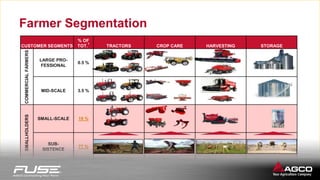 CUSTOMER SEGMENTS
% OF
TOT.
1
TRACTORS CROP CARE HARVESTING STORAGE
COMMERCIALFARMERS
LARGE PRO-
FESSIONAL
0.5 %
MID-SCALE 3.5 %
SMALLHOLDERS
SMALL-SCALE 19 %
SUB-
SISTENCE
77 %
Farmer Segmentation
 