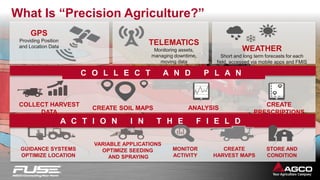GUIDANCE SYSTEMS
OPTIMIZE LOCATION
CREATE SOIL MAPS
What Is “Precision Agriculture?”
WEATHER
Short and long term forecasts for each
field, accessed via mobile apps and FMIS
TELEMATICS
Monitoring assets,
managing downtime,
moving data
A C T I O N I N T H E F I E L D
VARIABLE APPLICATIONS
OPTIMIZE SEEDING
AND SPRAYING
STORE AND
CONDITION
GPS
Providing Position
and Location Data
COLLECT HARVEST
DATA
ANALYSIS
CREATE
PRESCRIPTIONS
MONITOR
ACTIVITY
CREATE
HARVEST MAPS
C O L L E C T A N D P L A N
 