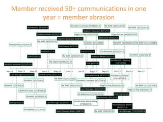 Member received 50+ communications in one
year = member abrasion
 