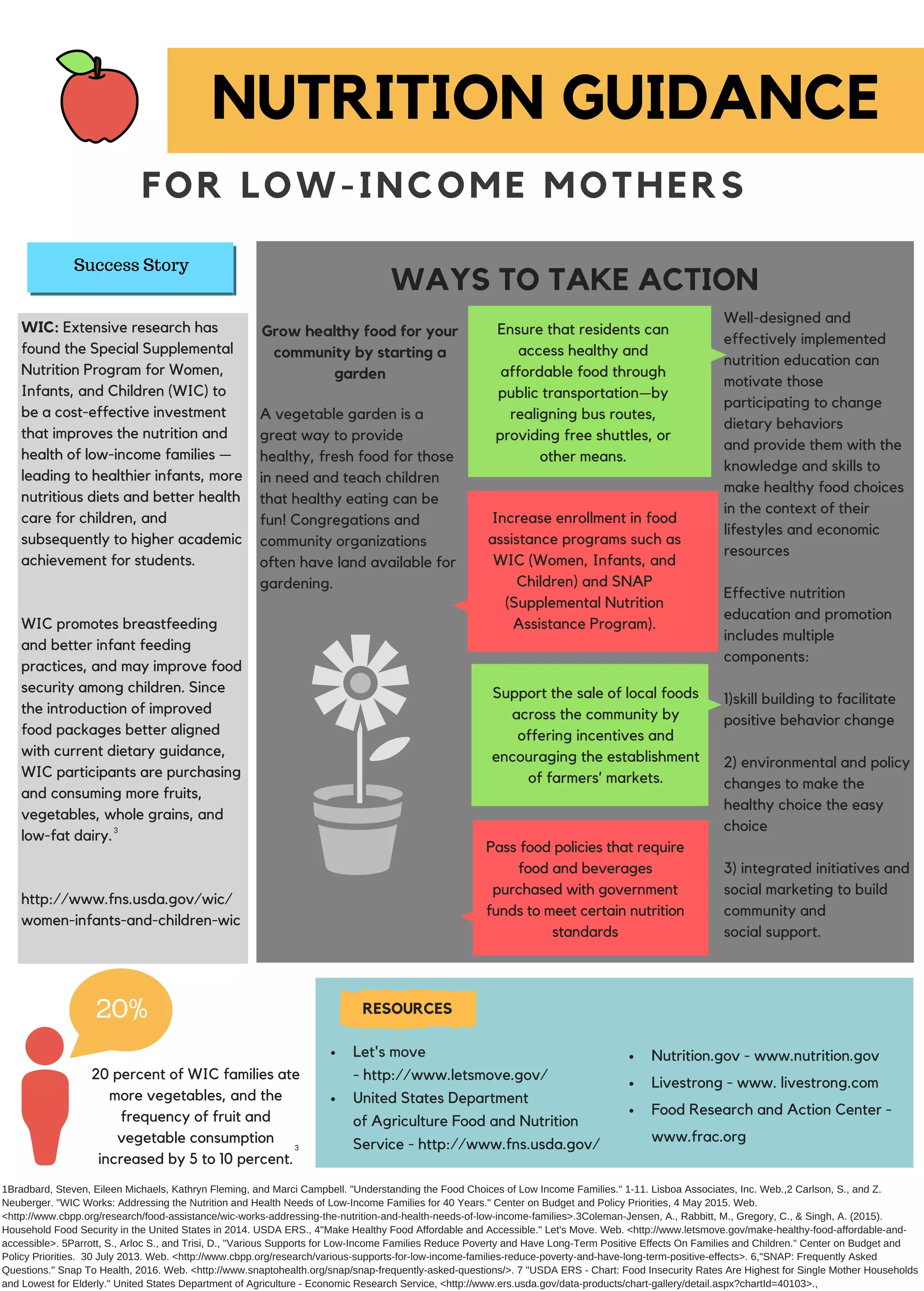 FOR LOW-INCOME MOTHERS
WAYS TO TAKE ACTION
Support the sale of local foods
across the community by
offering incentives and
encouraging the establishment
of farmers’ markets.
Success Story
20%
Pass food policies that require
food and beverages
purchased with government
funds to meet certain nutrition
standards
Ensure that residents can
access healthy and
affordable food through
public transportation—by
realigning bus routes,
providing free shuttles, or
other means.
Increase enrollment in food
assistance programs such as
WIC (Women, Infants, and
Children) and SNAP
(Supplemental Nutrition
Assistance Program).
WIC: Extensive research has
found the Special Supplemental
Nutrition Program for Women,
Infants, and Children (WIC) to
be a cost-effective investment
that improves the nutrition and
health of low-income families —
leading to healthier infants, more
nutritious diets and better health
care for children, and
subsequently to higher academic
achievement for students.
WIC promotes breastfeeding
and better infant feeding
practices, and may improve food
security among children. Since
the introduction of improved
food packages better aligned
with current dietary guidance,
WIC participants are purchasing
and consuming more fruits,
vegetables, whole grains, and
low-fat dairy.
http://www.fns.usda.gov/wic/
women-infants-and-children-wic
NUTRITION GUIDANCE
RESOURCES
Let's move
- http://www.letsmove.gov/
United States Department
of Agriculture Food and Nutrition
Service - http://www.fns.usda.gov/
Nutrition.gov - www.nutrition.gov
Livestrong - www. livestrong.com
Food Research and Action Center -
www.frac.org
Grow healthy food for your
community by starting a
garden
A vegetable garden is a
great way to provide
healthy, fresh food for those
in need and teach children
that healthy eating can be
fun! Congregations and
community organizations
often have land available for
gardening.
Well-designed and
effectively implemented
nutrition education can
motivate those
participating to change
dietary behaviors
and provide them with the
knowledge and skills to
make healthy food choices
in the context of their
lifestyles and economic
resources
Effective nutrition
education and promotion
includes multiple
components:
1)skill building to facilitate
positive behavior change
2) environmental and policy
changes to make the
healthy choice the easy
choice
3) integrated initiatives and
social marketing to build
community and
social support.
20 percent of WIC families ate
more vegetables, and the
frequency of fruit and
vegetable consumption
increased by 5 to 10 percent.
1Bradbard, Steven, Eileen Michaels, Kathryn Fleming, and Marci Campbell. "Understanding the Food Choices of Low Income Families." 1­11. Lisboa Associates, Inc. Web.,2 Carlson, S., and Z.
Neuberger. "WIC Works: Addressing the Nutrition and Health Needs of Low­Income Families for 40 Years." Center on Budget and Policy Priorities, 4 May 2015. Web.
<http://www.cbpp.org/research/food­assistance/wic­works­addressing­the­nutrition­and­health­needs­of­low­income­families>.3Coleman­Jensen, A., Rabbitt, M., Gregory, C., & Singh, A. (2015).
Household Food Security in the United States in 2014. USDA ERS., 4"Make Healthy Food Affordable and Accessible." Let's Move. Web. <http://www.letsmove.gov/make­healthy­food­affordable­and­
accessible>. 5Parrott, S., Arloc S., and Trisi, D., "Various Supports for Low­Income Families Reduce Poverty and Have Long­Term Positive Effects On Families and Children." Center on Budget and
Policy Priorities.  30 July 2013. Web. <http://www.cbpp.org/research/various­supports­for­low­income­families­reduce­poverty­and­have­long­term­positive­effects>. 6,"SNAP: Frequently Asked
Questions." Snap To Health, 2016. Web. <http://www.snaptohealth.org/snap/snap­frequently­asked­questions/>. 7 "USDA ERS ­ Chart: Food Insecurity Rates Are Highest for Single Mother Households
and Lowest for Elderly." United States Department of Agriculture ­ Economic Research Service, <http://www.ers.usda.gov/data­products/chart­gallery/detail.aspx?chartId=40103>.,
3
3
 