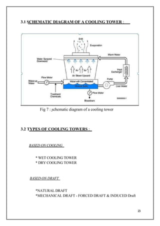 3.1 SCHEMATIC DIAGRAM OF A COOLING TOWER :
Fig 7 : schematic diagram of a cooling tower
3.2 TYPES OF COOLING TOWERS :
BASED ON COOLING
* WET COOLING TOWER
* DRY COOLING TOWER
BASED ON DRAFT
*NATURAL DRAFT
*MECHANICAL DRAFT - FORCED DRAFT & INDUCED Draft
23
 