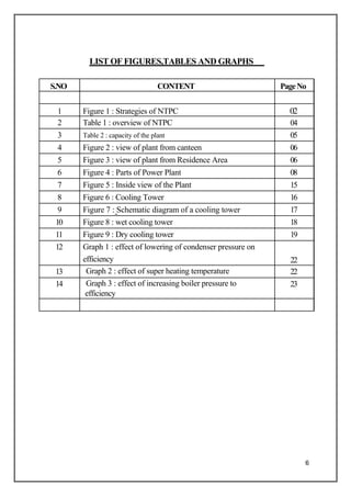 S.NO
1
2
3
4
5
6
7
8
9
10
11
12
13
14
LIST OF FIGURES,TABLES AND GRAPHS
CONTENT
Figure 1 : Strategies of NTPC
Table 1 : overview of NTPC
Table 2 : capacity of the plant
Figure 2 : view of plant from canteen
Figure 3 : view of plant from Residence Area
Figure 4 : Parts of Power Plant
Figure 5 : Inside view of the Plant
Figure 6 : Cooling Tower
Figure 7 : Schematic diagram of a cooling tower
Figure 8 : wet cooling tower
Figure 9 : Dry cooling tower
Graph 1 : effect of lowering of condenser pressure on
efficiency
Graph 2 : effect of super heating temperature
Graph 3 : effect of increasing boiler pressure to
efficiency
PageNo
02
04
05
06
06
08
15
16
17
18
19
22
22
23
6
 