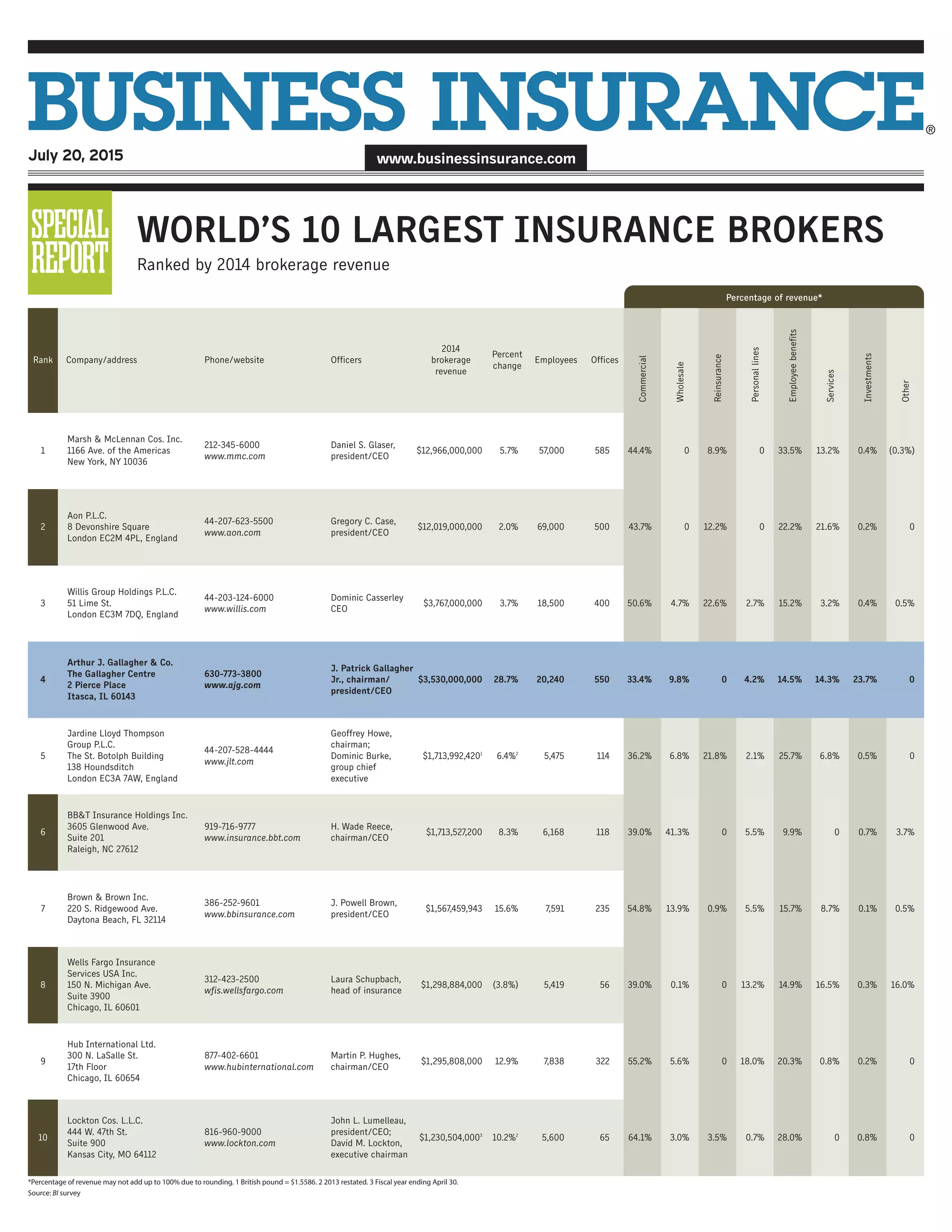 2015 worlds largest insurance brokers and AJG profile | PDF