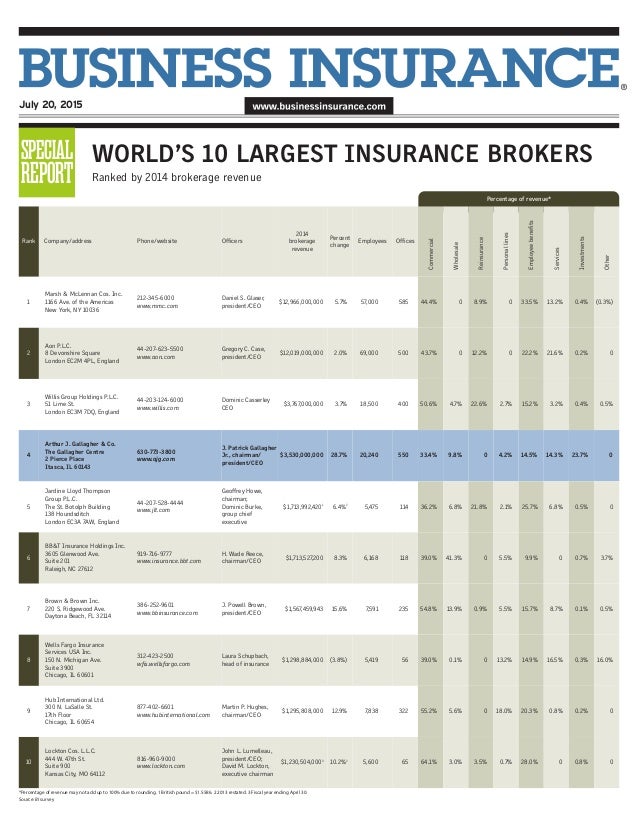 2015 worlds largest insurance brokers and AJG profile