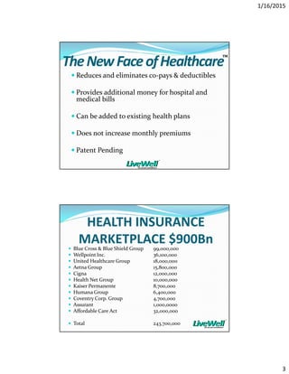1/16/2015
3
TheNewFaceofHealthcare
Reduces and eliminates co-pays & deductibles
Provides additional money for hospital and
medical bills
Can be added to existing health plans
Does not increase monthly premiums
Patent Pending
TM
HEALTH INSURANCE
MARKETPLACE $900BnBlue Cross & Blue Shield Group 99,000,000
Wellpoint Inc. 36,100,000
United Healthcare Group 18,000,000
Aetna Group 15,800,000
Cigna 12,000,000
Health Net Group 10,000,000
Kaiser Permanente 8,700,000
Humana Group 6,400,000
Coventry Corp. Group 4,700,000
Assurant 1,000,0000
Affordable Care Act 32,000,000
Total 243,700,000
 