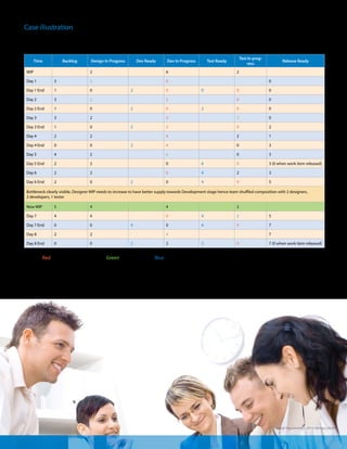 Case illustration
Let us look at the below day-wise illustration of case 2 to understand the nuances of Kanban and how it uncovers bottlenecks.
Legend: Red– underutilized WIP stage, Green – 100% utilized, Blue – Wastage (waiting or idle state)
External Document © 2015 Infosys Limited
Time Backlog Design In Progress Dev Ready Dev In Progress Test Ready
Test In prog-
ress
Release Ready
WIP 2 6 2
Day 1 3 2 0 0
Day 1 End 1 0 2 0 0 0 0
Day 2 3 2 2 0 0
Day 2 End 1 0 2 0 2 0 0
Day 3 3 2 2 2 0
Day 3 End 1 0 2 2 0 2
Day 4 2 2 4 2 1
Day 4 End 0 0 2 4 0 3
Day 5 4 2 6 0 3
Day 5 End 2 2 0 6 0 3 (0 when work item released)
Day 6 2 2 0 4 2 3
Day 6 End 2 0 2 0 4 0 5
Bottleneck clearly visible, Designer WIP needs to increase to have better supply towards Development stage hence team shuffled composition with 2 designers,
2 developers, 1 tester
New WIP 5 4 4 2
Day 7 4 4 0 4 2 5
Day 7 End 0 0 4 0 4 0 7
Day 8 2 2 4 7
Day 8 End 0 0 2 2 2 0 7 (0 when work item released)
 