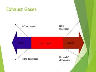 Exhaust Gases
14.7 – 1 AFRRicher Leaner
HC increases
NOx decreases
NOx
increases
Hc and Co
decreases
 