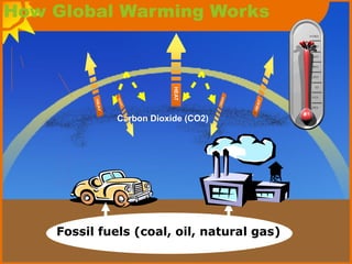 How Global Warming Works
Fossil fuels (coal, oil, natural gas)
Carbon Dioxide (CO2)
 