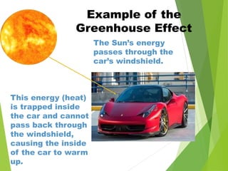 The Sun’s energy
passes through the
car’s windshield.
This energy (heat)
is trapped inside
the car and cannot
pass back through
the windshield,
causing the inside
of the car to warm
up.
Example of the
Greenhouse Effect
 