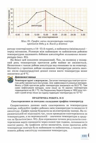 Мал. 91. Графік зміни температури повітря
протягом доби у м. Києві у жовтні
ратуру спостерігають о 14-15-й годині, а найнижчу (мінімальну) -
перед світанком. Різницю між найвищою та найнижчою добовою
температурою називають добовою амплітудою коливання темпе­
ратури (мал. 91).
На Землі цей показник неоднаковий. Так, на полюсах у поляр­
ний день температура протягом доби майже не змінюється.
Незначною є також добова амплітуда над океанами та на екваторі.
Натомість у тропіках добове коливання температури досить знач­
не: після сорокаградусної денної спеки вночі температура може
знизитися до 0 °С.
Дивовижні явища___________________________________________
Температурні с ю р п р и з и . Загалом температура повітря протя­
гом доби змінюється поступово. Але зафіксовані й унікальні випадки.
Якось у США протягом доби температура знизилася на 55,5 °С. Там
само зафіксували випадок, коли лише за 15 хвилин температура
підвищилася на 26,1 °С. На Південному березі Криму в 1952 році теп­
лий і сухий вітер лише за годину підвищив температуру на 12 °С!
ПРАКТИЧНА РОБОТА № 8
Спостереження за погодою: складання графіка температур
Скориставшись даними своїх спостережень за температурою
повітря, побудуйте графік добових змін температури та визначте її
амплітуду. Графік краще будувати на міліметровому папері. На го­
ризонтальній осі відкладіть час, коли проводили спостереження за
температурою, а на вертикальній - значення температури в граду­
сах за Цельсієм (мал. 91). Для отримання точних результатів спос­
тереження варто проводити через кожні три години, починаючи із
шостої ранку. За графіком легко визначити, коли протягом доби
температура повітря була найвищою та найнижчою, а також вста­
новити добову амплітуду коливання температури.
Ш І
 