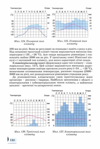 Температура
С Л Б
!°С
К Т Ч Л С В Ж Л
Опади
Г
30
20
10
0
-10
-20
мм Г с
80
зо
40 20
10
0 0
-10
-20
-ЗО
пература Опади
С Л Б К Т Ч Л С В Ж Л Г
---
ММ
80
60
40
20
0
Мал. 124. Полярний тип
клімату
Мал. 125. Помірний тип
клімату
200 мм на рік). Вони не регулярні за сезонами і навіть з року в рік.
Над океанами тропічний клімат також вирізняється високою тем­
пературою (+20...+26 °С). Але опади випадають рівномірно і ста­
новлять майже 2000 мм на рік. У тропічному поясі Північної пів­
кулі є і мусонний тип клімату, для якого характерні літні опади.
В екваторіальному поясі сформувався один тип клімату - еква­
торіальний (мал. 127). Цей клімат вирізняється високими додат­
ними температурами повітря протягом усього року (+24 ... +28 °С),
незначними коливаннями температури, рясними опадами (2000-
3000 мм на рік), які розподіляються рівномірно упродовж року.
До різноманітних кліматичних умов пристосувалися живі
організми - рослини і тварини. Найбільш заселеними є області з
екваторіальним і субекваторіальним типом клімату, а найменше
заселені - арктичні та антарктичні пояси.
Температура
С Л Б
Опади {°0
Температура Опади
С Л Б К Т Ч Л С В Ж Л Г
г 1 г мм
40
ЗО
20
10
о — . .
Мал. 126. Тропічний тип Мал. 127. Екваторіальний тип
клімату клімату
144
 