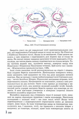 *■»• Тепла течія Холодна течія — *■ Напрямок течії
Мал. 140. Течії Світового океану
Зверніть увагу на дві паралельні течії приекваторіальних ш и­
рот, які перетинають Світовий океан зі сходу на захід. Це Північна
і Південна Пасатні течії. Назви їх не випадкові. Саме пасати па­
нують у цих широтах і спричиняють рух водних мас зі сходу на
захід. На заході океану завдяки пасатним течіям надходить стіль­
ки води, що часом рівень океану піднімається на кілька метрів. То­
му частина водних мас, шукаючи виходу, повертає назад між
Північною і Південною Пасатними течіями. Цей потік так і назва­
ли - Міжпасатна протитечія (мал. 140).
Інші гілки пасатних течій розгалужуються на північ і південь
біля східних берегів континентів. Досягнувши помірного поясу,
вони змінюють свій напрямок на схід під дією західних потоків
повітря. Про це нагадує і назва найпотужнішої течії Світового оке­
ану - течія Західних Вітрів. Підхоплені західними вітрами, течії
перетинають океани. Натрапивши на континент, кожна з них роз­
галужується на два потоки. Один з них прямує до екватора у ви­
гляді холодної течії, яка замикає великий колообіг течій. Інший,
теплий потік уздовж західних берегів прямує від екватора до по­
люсів. З ним пов’язане утворення в помірних широтах іншого
великого колообігу морських течій.
Колообіги морських вод утворюють теплі й холодні течії, пока­
зані на картах відповідно червоним і синім кольорами. Наскільки
холодними є холодні течії і що таке теплі течії? Якщо течії
переміщуються з екваторіального (тропічного) поясу до високих
широт, вони теплі, бо їхня температура вища за температуру нав­
колишніх вод. І навпаки, течії, що прямують з високих широт у
напрямку до екватора, холодні, адже їхня температура нижча за
) 160
 