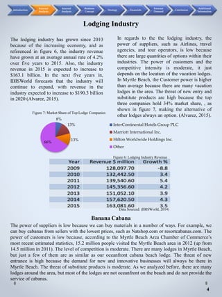 Lodging Industry
The lodging industry has grown since 2010
because of the increasing economy, and as
referenced in figure 6, the industry revenue
have grown at an average annual rate of 4.2%
over five years to 2015. Also, the industry
revenue in 2015 is expected to increase to
$163.1 billion. In the next five years in,
IBISWorld forecasts that the industry will
continue to expand, with revenue in the
industry expected to increase to $190.3 billion
in 2020 (Alvarez, 2015).
In regards to the the lodging industry, the
power of suppliers, such as Airlines, travel
agencies, and tour operators, is low because
there are large quantities of options within their
industries. The power of customers and the
competitive intensity is moderate, it just
depends on the location of the vacation lodges.
In Myrtle Beach, the Customer power is higher
than average because there are many vacation
lodges in the area. The threat of new entry and
substitute products are high because the top
three companies hold 34% market share, , as
shown in figure 7, making the alternative of
other lodges always an option. (Alvarez, 2015).
8%
13%
13%
66%
InterContinental Hotels Group PLC
Marriott International Inc.
Hilton Worldwide Holdings Inc.
Other
Figure 7: Market Share of Top Lodge Companies
The power of suppliers is low because we can buy materials in a number of ways. For example, we
can buy cabanas from sellers with the lowest prices, such as Natshop.com or resortcabanas.com. The
power of customers is low because, according to the Myrtle Beach Area Chamber of Commerce’s
most recent estimated statistics, 15.2 million people visited the Myrtle Beach area in 2012 (up from
14.5 million in 2011). The level of competition is moderate. There are many lodges in Myrtle Beach,
but just a few of them are as similar as our oceanfront cabana beach lodge. The threat of new
entrance is high because the demand for new and innovative businesses will always be there in
Myrtle Beach. The threat of substitute products is moderate. As we analyzed before, there are many
lodges around the area, but most of the lodges are not oceanfront on the beach and do not provide the
service of cabanas.
Data Sourced: (IBISWorld, 2014)
Figure 6: Lodging Industry Revenue
4
Banana Cabana
Introduction
External
Analysis
Internal
Analysis
Business
Concept
Strategy Financials
Forecast
Demand
Conclusion
Additional
Information
 