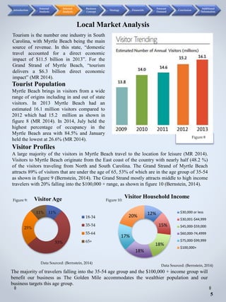 Tourist Population
Myrtle Beach brings in visitors from a wide
range of origins including in and out of state
visitors. In 2013 Myrtle Beach had an
estimated 16.1 million visitors compared to
2012 which had 15.2 million as shown in
figure 8 (MR 2014). In 2014, July held the
highest percentage of occupancy in the
Myrtle Beach area with 84.5% and January
held the lowest at 26.6% (MR 2014). Figure A (MR, 2014)
Tourism is the number one industry in South
Carolina, with Myrtle Beach being the main
source of revenue. In this state, “domestic
travel accounted for a direct economic
impact of $11.5 billion in 2013”. For the
Grand Strand of Myrtle Beach, “tourism
delivers a $6.3 billion direct economic
impact” (MR 2014).
Visitor Profiles
A large majority of the visitors in Myrtle Beach travel to the location for leisure (MR 2014).
Visitors to Myrtle Beach originate from the East coast of the country with nearly half (48.2 %)
of the visitors traveling from North and South Carolina. The Grand Strand of Myrtle Beach
attracts 89% of visitors that are under the age of 65, 53% of which are in the age group of 35-54
as shown in figure 9 (Bernstein, 2014). The Grand Strand mostly attracts middle to high income
travelers with 20% falling into the $100,000 + range, as shown in figure 10 (Bernstein, 2014).
The majority of travelers falling into the 35-54 age group and the $100,000 + income group will
benefit our business as The Golden Mile accommodates the wealthier population and our
business targets this age group.
Visitor Age Visitor Household Income
Data Sourced: (Bernstein, 2014)
Data Sourced: (Bernstein, 2014)
Local Market Analysis
Figure 8
5
Figure 9: Figure 10:
12%
15%
18%
18%
17%
20%
$30,000 or less
$30,001-$44,999
$45,000-$59,000
$60,000-74,4999
$75,000-$99,999
$100,000+
Introduction
External
Analysis
Internal
Analysis
Business
Concept
Strategy Financials
Forecast
Demand
Conclusion
Additional
Information
11%
53%
25%
11%
18-34
35-54
55-64
65+
 
