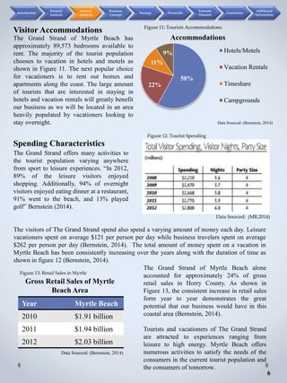 Visitor Accommodations
Spending Characteristics
Accommodations
Hotels/Motels
Vacation Rentals
Timeshare
Campgrounds
58%
22%
11%
9%
Data Sourced: (Bernstein, 2014)
Data Sourced: (MR,2014)
The Grand Strand offers many activities to
the tourist population varying anywhere
from sport to leisure experiences. “In 2012,
89% of the leisure visitors enjoyed
shopping. Additionally, 94% of overnight
visitors enjoyed eating dinner at a restaurant,
91% went to the beach, and 13% played
golf” Bernstein (2014).
The Grand Strand of Myrtle Beach has
approximately 89,573 bedrooms available to
rent. The majority of the tourist population
chooses to vacation in hotels and motels as
shown in Figure 11. The next popular choice
for vacationers is to rent out homes and
apartments along the coast. The large amount
of tourists that are interested in staying in
hotels and vacation rentals will greatly benefit
our business as we will be located in an area
heavily populated by vacationers looking to
stay overnight.
The visitors of The Grand Strand spend also spend a varying amount of money each day. Leisure
vacationers spent on average $121 per person per day while business travelers spent on average
$262 per person per day (Bernstein, 2014). The total amount of money spent on a vacation in
Myrtle Beach has been consistently increasing over the years along with the duration of time as
shown in figure 12 (Bernstein, 2014).
Year Myrtle Beach
2010 $1.91 billion
2011 $1.94 billion
2012 $2.03 billion
Gross Retail Sales of Myrtle
Beach Area
Data Sourced: (Bernstein, 2014)
The Grand Strand of Myrtle Beach alone
accounted for approximately 24% of gross
retail sales in Horry County. As shown in
Figure 13, the consistent increase in retail sales
form year to year demonstrates the great
potential that our business would have in this
coastal area (Bernstein, 2014).
Tourists and vacationers of The Grand Strand
are attracted to experiences ranging from
leisure to high energy. Myrtle Beach offers
numerous activities to satisfy the needs of the
consumers in the current tourist population and
the consumers of tomorrow.
6
Figure 11: Tourists Accommodations
Figure 12: Tourist Spending
Figure 13: Retail Sales in Myrtle
Introduction
External
Analysis
Internal
Analysis
Business
Concept
Strategy Financials
Forecast
Demand
Conclusion
Additional
Information
 