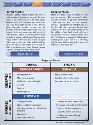 Business ModelTarget Market
Target Market
Banana Cabana’s target market will serve a
wide variety of customers, although the main
focus is on vacationers 18 to 35 years of age
because that’s the minimum age to rent out
our lodge for a night, as well as 35 to 54 year
olds, especially golfers, because that the
heaviest population of leisure visitors that visit
Myrtle. Not every vacationer will see all of
what Banana Cabana has to offer, the younger
crowd and leisure enthusiasts will get the most
value and have the most fun at this hot spot.
With what we have to offer and the lodging
rates that we have, the middle class and up are
able to spend their way in to Banana Cabana.
Figure 18 exemplifies the type of market.
Business Model
There are many ways in which we can
generate revenue. The customer’s lodge
stay will be where we get most our revenue
, and they can also rent out separate
cabanas. The cabanas are rented all day at a
flat fee with the customers having first
priorities. We also sell alcohol at the bar in
the middle of our land which will have
liquor drinks, beer, and tropical drinks such
as a Pina Colada in a coconut. What makes
our bar special is that half of it is sit down,
and the other half is attached to our pool
and used as a swim up bar.
GENERAL SPECIFIC
OBSERVED
MEASURES
DEMOGRAPHICS BEHAVIOR
• Younger (18-35)
• Males and females
• Middle income and higher
• Groups
• Golfers
• Middle (35-54)
• Enjoy the bar scene
• Want to relax by the beach
• Frequent vacation drinker
INFERRED
MEASURES
LIFESTYLE ATTITUDES
• College students
• Enjoy social environments
• Like being in the sun with shade
available
• Vacationer
• Leisure Enthusiast
• Looking for a bar to relax at
• Seeking a fun social environment
• Enjoys a relaxed atmosphere
• Loves the beach and music
• Looking for a warm lodge
environment
Target Audience
Figure 18: Target Market of Banana Cabana 10
Introduction
External
Analysis
Internal
Analysis
Business
Concept
Strategy Financials
Forecast
Demand
Conclusion
Additional
Information
 
