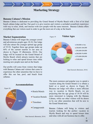 Market Segmentation
Banana Cabana will target the younger crowd
and adventurous people ages 18-34. Our lodge
will also attract the younger spirted age group
of 35-54. Together these age groups make up
64% of the current tourists in our area as
shown in Figure 19 (Bernstein, 2014). Our
lodge will be located on the Grand Strand of
Myrtle Beach which attracts tourists that are
looking to relax and spend leisure time while
meeting new people near and on the beach.
Our profits will come from visitors that lodge
with Banana Cabana and visitors that come to
experience the other amenities that we have to
offer like our bar, pool, and beach front
cabanas.
Visitor Ages
Data Sourced: (Bernstein, 2014)
Accommodations
Hotels/Motels
Vacation Rentals
Timeshare
Campgrounds
The most common and popular way to spend a
vacation along the Grand Strand is to obtain a
hotel or a motel as shown in Figure 20.
Because our lodge will offers a more efficient
way to vacation in Myrtle Beach, we are
projecting that the age group of 18-34 will be
more interested in lodging with the Banana
Cabana, while our other visitors will be drawn
in by our other amenities that will be new to
the Grand Strand area.
Banana Cabana will bring in visitors and
tourists looking for the perfect vacation in
Myrtle Beach and way to spend leisure time
and relax with all our business has to offer.Data Sourced: (Bernstein, 2014)
58%
22%
11%
9%
Banana Cabana’s Mission
Banana Cabana is dedicated to providing the Grand Strand of Myrtle Beach with a first of its kind
beach cabana lodge and bar. Our goal is to give tourists and visitors a secluded oceanfront experience
with way to relax, drink, and interact with new people with the same interests. Banana Cabana offers
everything that our visitors need in order to get the most out of a day at the beach.
Marketing Strategy
Figure 19
Figure 20
11
12%
15%
18%
18%
17%
20%
$30,000 or less
$30,001-$44,999
$45,000-$59,000
$60,000-74,4999
$75,000-$99,999
$100,000+
Introduction
External
Analysis
Internal
Analysis
Business
Concept
Strategy Financials
Forecast
Demand
Conclusion
Additional
Information
 