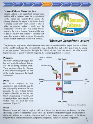 Banana Cabana Above the Rest
Banana Cabana is an oceanfront cabana lodge
and bar with a vision to serve the population of
Myrtle Beach and tourists from around the
country. Many of the lodges in the Grand Strand
of Myrtle Beach only offer a room to stay in
while on vacation and/or a small area for
recreational activities and only some provide
access to the beach. Banana Cabana will be able
to provide visitors and tourists of the area with
more than a typical lodge with our high quality
rooms, full bar, and beach access with cabanas.
“Discover Oceanfront Leisure”
This perceptual map shows where Banana Cabana ranks with other similar lodges that are available
in the Grand Strand area. The criteria for this map is based off of high to low quality and the young
to old age groups. Compared to Twilight Surf Motel, Ocean Plaza, and others, we offer a much
higher standard of quality while still targeting the younger population of visitors.
Products
We will be offering our lodges, full
bar, and beachside cabanas that we
will be collecting revenue from.
These products allow for Banana
Cabana to stand out against the rest
of the similar business in the Grand
Strand area.
Price
Our prices compared to our
competitors are moderate due to
our high quality standards for our
products. We chose to keep Banana
Cabana affordable so that we can
target a larger group of visitors, yet
we designed our lodge to offer our
visitors with the most for their
vacations (Figure 21).
Place
Banana Cabana will have a tropical, laid back theme that vacationers are looking for when
choosing a location to spend their leisure time. This theme will radiate through all of our amenities
giving our visitors an experience that they won’t forget. Since we are positioned on the Grand
Strand with an oceanfront location, our place is unique and stands out from its competitors.
5106
Young
Crow
d
Old
Crow
d
High Quality
Low Quality
Figure 21: Perceptual
Map
Data Sourced: (Orbitz, 2015)
Banana Cabana
12
Introduction
External
Analysis
Internal
Analysis
Business
Concept
Strategy Financials
Forecast
Demand
Conclusion
Additional
Information
 