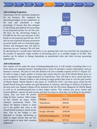 Advertising Expenses
Advertising will be extremely productive
for our business. We compared the
advertising budgets of our competitors in
the area and calculated a rough
percentage of income that they delegate
to advertising and applied that percentage
to our projected income for our first year.
We have set the advertising budget to
$15,000 for the first year and grew 4.38%
based on our projected growth rate. We’ll
also be non-expensed business promotion
on social media such as a Facebook page,
Twitter, and Instagram that will help to
showcase out new business. We will only
Social
Media
Business
Promotion
Facebook
InstagramTwitter
be advertising for a month and a half prior to our opening date each year and then the remainder of
the months of operation. Eight months of advertising gives us a monthly budget of $2,500. This
number can be subject to change depending on promotional sales and other revenue generating
opportunities.
Figure 22: Advertising Expenses
13
Introduction
External
Analysis
Internal
Analysis
Business
Concept
Strategy Financials
Forecast
Demand
Conclusion
Additional
Information
Advertisements
Our website will be under the name of bananacabanamb.com. It will include everything there is to
know about our opening business including prices, hours of operation, contact information, and our
business’s mission. The price to own this domain will cost a monthly expense of $16.17 (Figure 22).
In order to target a larger number of tourists and visitors that live out of the Myrtle Beach area, we
have arranged to have our lodge promoted on TripAdvisor. This will help to move rooms that have
yet to be booked. Banana Cabana is also looking to target golfers that come to visit the golf courses
of Myrtle Beach. Myrtle Beach is also know as “GolfTown USA”, has been given award for the
Grand Strand being the number one golf destination in America, and brings in millions of golfers to
the area each year. Banana Cabana will be featured in the On The Green Magazine for Myrtle Beach
as well as on myrtlebeachgolf.com in their lodges section. This website also gives visitors and
tourists different options for golf courses and their tee times so when they are looking for the perfect
course, they can book the perfect
lodge for their vacation. Other lodges
on this website are larger, family
oriented, commercial hotels. This
allows for Banana Cabana to stand
out to the golfers that come to the
Grand Strand looking to spend leisure
time. Part of the budget is also
allocated to Google advertising in
order to target tourists that use this
search engine to book their vacation
necessities.
 