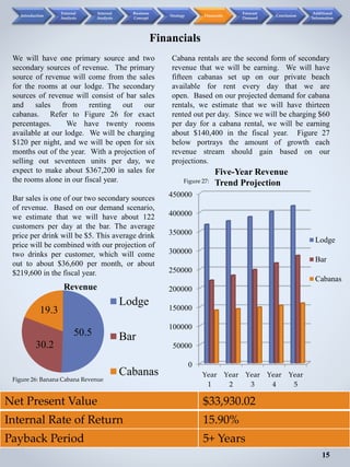 We will have one primary source and two
secondary sources of revenue. The primary
source of revenue will come from the sales
for the rooms at our lodge. The secondary
sources of revenue will consist of bar sales
and sales from renting out our
cabanas. Refer to Figure 26 for exact
percentages. We have twenty rooms
available at our lodge. We will be charging
$120 per night, and we will be open for six
months out of the year. With a projection of
selling out seventeen units per day, we
expect to make about $367,200 in sales for
the rooms alone in our fiscal year.
Bar sales is one of our two secondary sources
of revenue. Based on our demand scenario,
we estimate that we will have about 122
customers per day at the bar. The average
price per drink will be $5. This average drink
price will be combined with our projection of
two drinks per customer, which will come
out to about $36,600 per month, or about
$219,600 in the fiscal year.
Financials
15
Net Present Value $33,930.02
Internal Rate of Return 15.90%
Payback Period 5+ Years
0
50000
100000
150000
200000
250000
300000
350000
400000
450000
Year
1
Year
2
Year
3
Year
4
Year
5
Lodge
Bar
Cabanas
Cabana rentals are the second form of secondary
revenue that we will be earning. We will have
fifteen cabanas set up on our private beach
available for rent every day that we are
open. Based on our projected demand for cabana
rentals, we estimate that we will have thirteen
rented out per day. Since we will be charging $60
per day for a cabana rental, we will be earning
about $140,400 in the fiscal year. Figure 27
below portrays the amount of growth each
revenue stream should gain based on our
projections.
50.5
30.2
19.3
Revenue
Lodge
Bar
Cabanas
Figure 26: Banana Cabana Revenue
Five-Year Revenue
Trend Projection
Introduction
External
Analysis
Internal
Analysis
Business
Concept
Strategy Financials
Forecast
Demand
Conclusion
Additional
Information
Figure 27:
 