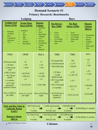 TSM
40 Rooms Sold
x 30 days
= 1200 rooms
sold
x $80.23 price
= 96,276 per
month
x 6 months
= $577,656
during the
summer season
Price of $80.23
per night
OPM
55
x 30
= 1650
x $126.86
= 209,319
x 6
= $1,255,914
Price of $126.86
per night
BaCa
17
x 30
= 510
x $120
= 61,200
x 6
= $367,200
Price of $120 per
night
Twilight Surf
Motel (TSM)
• Kitchens
• AC/Heat
• Pool
• Oceanfront
balconies
• TV’s
Ocean Plaza
Motel (OPM)
• Kitchens
• AC
• Pool
• Spa
• TV’s
• Internet
• Rec Room
Banana
Cabana
• Kitchens
• AC
• Pool
• Beachside
Cabanas
• TV’s
• Internet
• Oceanfront
Lodge
• Bar
• Internet
Demand Scenario #1
Primary Research: Benchmarks
Figure 28: Primary Forecast
TBB
143 people/day
x 2 drinks/person
= 286 drinks/day
x 30 days
= 8,580
drinks/month
x $6.5 avg drink
price
= $55,770/month
x 6 months
= $334,620 for 6
months of
operation
TBH
186
x 2.14
= 398.04
x 30
= 11,941.70
x 4.5
= $53,735
x 6
= $322,412.40
BaCa
122
x 2
= 244
x 30
= 7,320
x 5
= $36,600
x 6
= $219,600
Lodging Bars
The Bowery
Bar (TBB)
• Food
• Cover
charge
• Live bands
• Open until
4am
The Boat
House (TBH)
• Food
• Oceanfront
• Live bands
• Open until
2am
Banana
Cabana
(BaCa)
• Oceanfront
• Private
Beach
• Cabanas
• Pool
• Open until
2am
Park and Rec Chair &
Umbrella Rental
(C&U)
Banana Cabana
(BaCa)
600 Units/week = 2,400 units/month = $60,000/month
x x x = $360,000/per 6 months
4 weeks $25 per unit 6 months
91 Units/week = 364 units/month = $23,400/month
x x x = $140,400/per 6 months
4 weeks $60 per unit 6 months
Cabanas
18
Introduction
External
Analysis
Internal
Analysis
Business
Concept
Strategy Financials
Forecast
Demand
Conclusion
Additional
Information
 