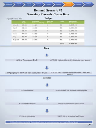 Demand Scenario #2
Secondary Research: Census Data
Lodges
20
Figure 29: Census Data
Introduction
External
Analysis
Internal
Analysis
Business
Concept
Strategy Financials
Forecast
Demand
Conclusion
Additional
Information
249 people per bar * 150 bars in myrtle = 37,350 37,473-37,350= 123 people per day for Banana Cabana who
are thirsty
Bars
66% of Americans drink 6,745,200 visitors drink in Myrtle during busy season
Cabanas
78% visit for leisure 7,971,600 travelers visit Myrtle for leisure purposes
91% visit for beach leisure 704,970 visit for recreational beach leisure
91% visit for beach leisure 704,970 visit for recreational beach leisure
3,916 daily visitors available for outdoor leisure recreation/amusment activites in Myrtle Beach
 