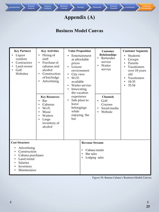 Appendix (A)
Business Model Canvas
Key Partners Key Activities Value Proposition
Key Resources Channels
Customer
Relationships
Customer Segments
Cost Structure Revenue Streams
• Cabana rentals
• Bar sales
• Lodging sales
• Liquor
vendors
• Contractors
• Land owner
• Golf
Websites
• Advertising
• Construction
• Cabana purchases
• Land rental
• Salaries
• Inventory
• Maintenance
• Entertainment
at affordable
prices
• Leisure
environment
• City view
• Wi-Fi
available
• Waiter service
• Innovating
the vacation
experience
• Safe place to
leave
belongings
while
enjoying the
bar
• Students
• Groups
• Parents
• Vacationers
over 18 years
old
• Vacationers
• 18-35
• 35-54
• Golf
Courses
• Social media
• Website
• Bar
• Cabanas
• Wi-Fi
• Music
• Waiters
• Large
inventory of
alcohol
• Hiring of
staff
• Purchase of
cabanas and
alcohol
• Construction
of bar/lodge
• Advertising
• Bartender
service
• Waiter
service
Figure 30: Banana Cabana’s Business Model Canvas
25
Introduction
External
Analysis
Internal
Analysis
Business
Concept
Strategy Financials
Forecast
Demand
Conclusion
Additional
Information
 