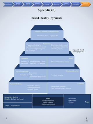 SloganPersonality
Emotional BenefitsFunctional Benefits
CredibilityProduct Attributes
Essence/Consumer Value Proposition
Positioning
Competitive Context
PRIMARY: Twilight Surf Motel
Others: Crocodile Rocks
Insight
-Oceanfront leisure
-Golfer Paradise
-Inclusive enjoyment
Target
Figure 31: Brand
Identity Pyramid
-Millennials
-Vacationers
-Groups
-Renovated services
-Friendly atmosphere
-Secluded leisure
-Money back guarantee
-New business trying to innovate
-Convenience
-Secluded -Wifi
-Don’t have to bring cooler
-Leisure paradise
-Discover Oceanfront leisure-Friendly -Customer oriented -Cozy
-Personable -Laid back -Outgoing
-Vacationers looking for a
Oceanfront leisure environment
to have a social gathering and
stay overnight
-Distributes alcohol as well
as encourage social activity
within the property
-Oceanfront Beach Lodge and Bar
Appendix (B)
Brand Identity (Pyramid)
26
Introduction
External
Analysis
Internal
Analysis
Business
Concept
Strategy Financials
Forecast
Demand
Conclusion
Additional
Information
 