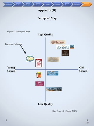 Young
Crowd
Old
Crowd
High Quality
Low Quality
Figure 32: Perceptual Map
Data Sourced: (Orbitz, 2015)
Banana Cabana
Appendix (D)
Perceptual Map
28
Introduction
External
Analysis
Internal
Analysis
Business
Concept
Strategy Financials
Forecast
Demand
Conclusion
Additional
Information
 