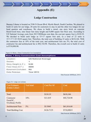 Banana Cabana is located on 5106 N Ocean Blvd, Myrtle Beach, South Carolina. We planed to
build 22 units for our lodge, 20 units for customers to stay in and the other two lodges for our
head quarters and warehouse. We chose to build a motel, one story brick on concrete
block/wood truss, nine linear feet story height and 8,000 square feet floor area. According to
US National Average costs from 2013 RSMeans cost data, the cost per square foot is $110.19.
We decided to build each lodge as 15×17 square foot unit, so a total of 22 units is
15×17×22=5610 square feet. Therefore, the total cost of building 22 units is $618,166. With
the contractor fees at 10% of the total cost, and architectural fees are 5%, the total cost of
contractor fee and architectural fee is $92,724.90. Therefore, the overall cost to build 22 units
is $710,890.90.
Cost Estimate
(Union Labor)
%of total Cost Per SF Cost
Total $110.19 $618,166
Contractor
Fees(GC,
Overhead, Profit)
10% $11.019 $92,724.90
Architectural Fees 5% $5.5045 $61,816.60
Total Building Cost $126.7135 $710,890.9
Figure 33: Motel, 1 Story Construction Cost Assumptions
Data Sourced: (RSMeans, 2013)
Figure 34: Lodge cost estimate
Data Sourced: (RSMeans, 2013)
Appendix (E)
Lodge Construction
29
Introduction
External
Analysis
Internal
Analysis
Business
Concept
Strategy Financials
Forecast
Demand
Conclusion
Additional
Information
 