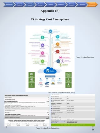 Appendix (F)
IS Strategy Cost Assumptions
Data Sourced: (eZee Reservation, 2015)
Figure 35: eZee Functions
Figure 36: eZee Price Calculations
30
Introduction
External
Analysis
Internal
Analysis
Business
Concept
Strategy Financials
Forecast
Demand
Conclusion
Additional
Information
 