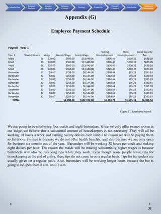 Payroll - Year 1
Year 1 Weekly Hours Wage Weekly Wage Yearly Wage
Federal
Unemployment
State
Unemployment
Social Security
Tax
Maid 28 $20.00 $560.00 $13,440.00 $806.40 $208.32 $833.28
Maid 28 $20.00 $560.00 $13,440.00 $806.40 $208.32 $833.28
Maid 28 $20.00 $560.00 $13,440.00 $806.40 $208.32 $833.28
Maid 28 $20.00 $560.00 $13,440.00 $806.40 $208.32 $833.28
Bartender 32 $8.00 $256.00 $6,144.00 $368.64 $95.23 $380.93
Bartender 32 $8.00 $256.00 $6,144.00 $368.64 $95.23 $380.93
Bartender 32 $8.00 $256.00 $6,144.00 $368.64 $95.23 $380.93
Bartender 32 $8.00 $256.00 $6,144.00 $368.64 $95.23 $380.93
Bartender 32 $8.00 $256.00 $6,144.00 $368.64 $95.23 $380.93
Bartender 32 $8.00 $256.00 $6,144.00 $368.64 $95.23 $380.93
Bartender 32 $8.00 $256.00 $6,144.00 $368.64 $95.23 $380.93
Bartender 32 $8.00 $256.00 $6,144.00 $368.64 $95.23 $380.93
TOTAL $4,288.00 $102,912.00 $6,174.72 $1,595.14 $6,380.54
Appendix (G)
Employee Payment Schedule
31
We are going to be employing four maids and eight bartenders. Since we only offer twenty rooms at
our lodge, we believe that a substantial amount of housekeepers is not necessary. They will all be
working 28 hours a week and earning twenty dollars each hour. The reason we will be paying them
so far above average is because we do not offer health benefits, and also because we are only open
for business six months out of the year. Bartenders will be working 32 hours per week and making
eight dollars per hour. The reason the maids will be making substantially higher wages is because
bartenders will also be receiving tips while they work. Even though some people leave tips for
housekeeping at the end of a stay, these tips do not come in on a regular basis. Tips for bartenders are
usually given on a regular basis. Also, bartenders will be working longer hours because the bar is
going to be open from 8 a.m. until 2 a.m.
Figure 37: Employee Payroll
Introduction
External
Analysis
Internal
Analysis
Business
Concept
Strategy Financials
Forecast
Demand
Conclusion
Additional
Information
 
