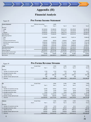 Appendix (H)
Pro Forma Income Statement
Pro Forma Revenue Streams
Financial Analysis
32
Figure 38
Figure 39
Introduction
External
Analysis
Internal
Analysis
Business
Concept
Strategy Financials
Forecast
Demand
Conclusion
Additional
Information
Income Statement Effective Annual Rate 4.38%
Year 0 Year 1 Year 2 Year 3 Year 4 Year 5
Revenue
Lodge 367,200.00 376,380.00 387,671.40 401,239.90 416,286.40
Bar 219,600.00 232,776.00 247,906.44 265,259.89 285,154.38
Cabanas 140,400.00 143,910.00 148,227.30 153,415.26 159,168.33
Total Revenue 727,200.00 753,066.00 783,805.14 819,915.05 860,609.11
Operating Expenses
Labor 63,168.00 65,934.76 68,822.70 71,837.14 74,983.60
Rent
Insurance and pub license 2,500.00 500.00 2,500.00 500.00 2,500.00
Monthly Booze expense (yearly) 60,000.00 63,600.00 67,734.00 72,475.38 77,911.03
Advertising 15,000.00 15,657.00 16,342.78 17,058.59 17,805.76
Other 12,900.00 13,222.50 13,553.06 13,891.89 14,239.19
Total Operating Expense 153,568.00 158,914.26 168,952.54 175,762.99 187,439.58
Operating Income 573,632.00 594,151.74 614,852.60 644,152.05 673,169.53
Interest Expense (49,716.87) (43,774.38) (37,342.04) (30,379.47) (22,842.95)
Income before income taxes $523,915.13 $550,377.36 $577,510.56 $613,772.58 $650,326.57
Provision for income taxes 39.28% 39.28% 39.28% 39.28% 39.28%
Net Income $318,121.27 $334,189.13 $350,664.41 $372,682.71 $394,878.29
Lodge Growth Rate: 2.50% 3.00% 3.50% 3.75%
Year 0 Year 1 Year 2 Year 3 Year 4 Year 5
Revenue
Number of customers per day 17.00 17.43 17.95 18.58 19.27
x Average transaction value 120 120 120 120 120
Revenue per day 2040 2091.00 2153.73 2229.11 2312.70
x Number of days open per year 180 180 180 180 180
Revenue $367,200 $376,380.00 $387,671.40 $401,239.90 $416,286.40
Bar Growth Rate: 6.00% 6.50% 7.00% 7.50%
Year 0 Year 1 Year 2 Year 3 Year 4 Year 5
Revenue
Number of customers per day 122.00 129.32 137.73 147.37 158.42
x Average drinks purchased $2.00 $2.00 $2.00 $2.00 $2.00
x Average transaction value $5.00 $5.00 $5.00 $5.00 $5.00
Revenue per day $1,220.00 $1,293.20 $1,377.26 $1,473.67 $1,584.19
x Number of days open per year $180.00 $180.00 $180.00 $180.00 $180.00
Revenue $219,600.00 $232,776.00 $247,906.44 $265,259.89 $285,154.38
Cabanas Growth Rate: 2.50% 3.00% 3.50% 3.75%
Year 0 Year 1 Year 2 Year 3 Year 4 Year 5
Revenue
Number of customers per day 13.00 13.33 13.72 14.21 14.74
x Average transaction value $60.00 $60.00 $60.00 $60.00 $60.00
Revenue per day $780.00 $799.50 $823.49 $852.31 $884.27
x Number of days open per year $180.00 $180.00 $180.00 $180.00 $180.00
Revenue $140,400.00 $143,910.00 $148,227.30 $153,415.26 $159,168.33
 