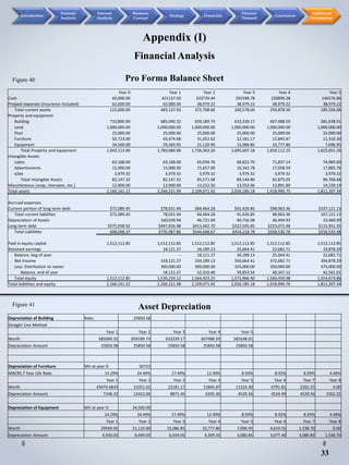 Appendix (I)
Financial Analysis
Pro Forma Balance Sheet
33
Depreciation of Building Rate: 25850.58
Straight Line Method
Year 1 Year 2 Year 3 Year 4 Year 5
Worth 685040.32 659189.74 633339.17 607488.59 581638.01
Depreciation Amount 25850.58 25850.58 25850.58 25850.58 25850.58
Depreciation of Furniture MV at year 0: 50723
MACRS 7 Year Life Rate: 14.29% 24.49% 17.49% 12.49% 8.93% 8.92% 8.93% 4.46%
Year 1 Year 2 Year 3 Year 4 Year 5 Year 6 Year 7 Year 8
Worth 43474.6833 31052.62 22181.17 15845.87 11316.30 6791.81 2262.25 0.00
Depreciation Amount 7248.32 12422.06 8871.45 6335.30 4529.56 4524.49 4529.56 2262.25
Depreciation of Equipment MV at year 0: 34,500.00
14.29% 24.49% 17.49% 12.49% 8.93% 8.92% 8.93% 4.46%
Year 1 Year 2 Year 3 Year 4 Year 5 Year 6 Year 7 Year 8
Worth 29569.95 21,120.90 15,086.85 10,777.80 7,696.95 4,619.55 1,538.70 0.00
Depreciation Amount 4,930.05 8,449.05 6,034.05 4,309.05 3,080.85 3,077.40 3,080.85 1,538.70
Asset Depreciation
Figure 40
Figure 41
Introduction
External
Analysis
Internal
Analysis
Business
Concept
Strategy Financials
Forecast
Demand
Conclusion
Additional
Information
Year 0 Year 1 Year 2 Year 3 Year 4 Year 5
Cash 60,000.00 421137.03 333729.44 291598.78 220899.28 146576.86
Prepaid expenses (Insurance Included) 62,000.00 62,000.00 38,979.22 38,979.22 38,979.22 38,979.22
Total current assets 122,000.00 483,137.03 372,708.66 330,578.00 259,878.50 185,556.08
Property and equipment
Building 710,890.90 685,040.32 659,189.74 633,339.17 607,488.59 581,638.01
Land 1,000,000.00 1,000,000.00 1,000,000.00 1,000,000.00 1,000,000.00 1,000,000.00
Pool 25,000.00 25,000.00 25,000.00 25,000.00 25,000.00 25,000.00
Furniture 50,723.00 43,474.68 31,052.62 22,181.17 15,845.87 11,316.30
Equipment 34,500.00 29,569.95 21,120.90 15,086.85 10,777.80 7,696.95
Total Property and equipment 1,943,113.90 1,783,084.96 1,736,363.26 1,695,607.18 1,659,112.25 1,625,651.26
Intangible Assets
Labor 63,168.00 63,168.00 65,934.76 68,822.70 71,837.14 74,983.60
Advertisments 15,000.00 15,000.00 15,657.00 16,342.78 17,058.59 17,805.76
eZee 3,979.32 3,979.32 3,979.32 3,979.32 3,979.32 3,979.32
Total Intangible Assets 82,147.32 82,147.32 85,571.08 89,144.80 92,875.05 96,768.68
Miscellaneous (soap, shampoo, etc.) 12,900.00 12,900.00 13,222.50 13,553.06 13,891.89 14,239.19
Total assets 2,160,161.22 2,266,221.99 2,109,071.92 2,026,185.18 1,918,990.75 1,811,207.34
Accrued expenses
Current portion of long term debt $72,089.45 $78,031.94 $84,464.28 $91,426.85 $98,963.36 $107,121.13
Total current liabilities $72,089.45 78,031.94 84,464.28 91,426.85 98,963.36 107,121.13
Depreciation of Assets 160,028.94 46,721.69 40,756.08 36,494.93 33,460.99
Long term debt $575,958.92 $497,926.98 $413,462.70 $322,035.85 $223,072.48 $115,951.35
Total Liabilities 648,048.37 $735,987.86 $544,648.67 $454,218.78 $358,530.78 $256,533.48
Paid in equity capital 1,512,112.85 1,512,112.85 1,512,112.85 1,512,112.85 1,512,112.85 1,512,112.85
Retained earnings 18,121.27 34,189.13 25,664.41 22,682.71 19,878.29
Balance, beg of year - 18,121.27 34,189.13 25,664.41 22,682.71
Net Income 318,121.27 334,189.13 350,664.41 372,682.71 394,878.29
Less: Distribution to owner 300,000.00 300,000.00 325,000.00 350,000.00 375,000.00
Balance, end of year 18,121.27 52,310.40 59,853.54 48,347.12 42,561.01
Total equity 1,512,112.85 1,530,234.12 1,564,423.25 1,571,966.40 1,560,459.98 1,554,673.86
Total liabilities and equity 2,160,161.22 2,266,221.98 2,109,071.92 2,026,185.18 1,918,990.76 1,811,207.34
 