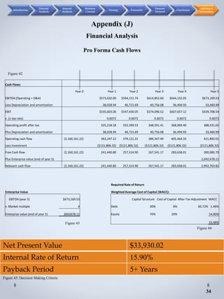 Appendix (J)
Financial Analysis
Pro Forma Cash Flows
Net Present Value $33,930.02
Internal Rate of Return 15.90%
Payback Period 5+ Years
Figure 45: Decision Making Criteria
34
Figure 42
Figure 43
Figure 44
Introduction
External
Analysis
Internal
Analysis
Business
Concept
Strategy Financials
Forecast
Demand
Conclusion
Additional
Information
Cash Flows
Year 0 Year 1 Year 2 Year 3 Year 4 Year 5
EBITDA (Operating + D&A) $573,632.00 $594,151.74 $614,852.60 $644,152.05 $673,169.53
Less Depreciation and amortization 38,028.94 46,721.69 40,756.08 36,494.93 33,460.99
EBIT $535,603.06 $547,430.05 $574,096.52 $607,657.12 $639,708.54
x (1-tax rate) 0.6072 0.6072 0.6072 0.6072 0.6072
Operating profit after tax 325,218.18 332,399.53 348,591.41 368,969.40 388,431.02
Plus Depreciation and amortization 38,028.94 46,721.69 40,756.08 36,494.93 33,460.99
Operating cash flow (2,160,161.22) 363,247.12 379,121.22 389,347.49 405,464.33 421,892.01
Less Investment ($121,806.32) ($121,806.32) ($121,806.32) ($121,806.32) ($121,806.32)
Free Cash flow (2,160,161.22) 241,440.80 257,314.90 267,541.17 283,658.01 300,085.70
Plus Enterprise value (end of year 5) 2,692,678.11
Relevant cash flow (2,160,161.22) 241,440.80 257,314.90 267,541.17 283,658.01 2,992,763.81
Required Rate of Return
Enterprise Value Weighted Average Cost of Capital (WACC):
EBITDA (year 5) $673,169.53 Capital Structure Cost of Capital After-Tax Adjustment WACC
x Market multiple 4 Debt 30% 8% 60.72% 1.46%
Enterprise value (end of year 5) 2692678.11 Equity 70% 20% 14.00%
15.46%
 