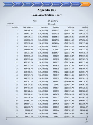 Appendix (K)
Loan Amortization Chart
35
Figure 46
Introduction
External
Analysis
Internal
Analysis
Business
Concept
Strategy Financials
Forecast
Demand
Conclusion
Additional
Information
Rate: 2% quarterly
8% yearly
periods beg balance payment interest principal ending
1 649,548.37 ($30,522.06) 12990.97 ($17,531.10) 632,017.27
2 632,017.27 ($30,522.06) 12640.35 ($17,881.72) 614,135.55
3 614,135.55 ($30,522.06) 12282.71 ($18,239.35) 595,896.20
4 595,896.20 ($30,522.06) 11917.92 ($18,604.14) 577,292.06
5 577,292.06 ($30,522.06) 11545.84 ($18,976.22) 558,315.83
6 558,315.83 ($30,522.06) 11166.32 ($19,355.75) 538,960.08
7 538,960.08 ($30,522.06) 10779.2 ($19,742.86) 519,217.22
8 519,217.22 ($30,522.06) 10384.34 ($20,137.72) 499,079.50
9 499,079.50 ($30,522.06) 9981.59 ($20,540.47) 478,539.03
10 478,539.03 ($30,522.06) 9570.78 ($20,951.28) 457,587.74
11 457,587.74 ($30,522.06) 9151.75 ($21,370.31) 436,217.43
12 436,217.43 ($30,522.06) 8724.35 ($21,797.72) 414,419.72
13 414,419.72 ($30,522.06) 8288.39 ($22,233.67) 392,186.05
14 392,186.05 ($30,522.06) 7843.72 ($22,678.34) 369,507.70
15 369,507.70 ($30,522.06) 7390.15 ($23,131.91) 346,375.79
16 346,375.79 ($30,522.06) 6927.52 ($23,594.55) 322,781.25
17 322,781.25 ($30,522.06) 6455.62 ($24,066.44) 298,714.81
18 298,714.81 ($30,522.06) 5974.3 ($24,547.77) 274,167.04
19 274,167.04 ($30,522.06) 5483.34 ($25,038.72) 249,128.31
20 249,128.31 ($30,522.06) 4982.57 ($25,539.50) 223,588.82
21 223,588.82 ($30,522.06) 4471.78 ($26,050.29) 197,538.53
22 197,538.53 ($30,522.06) 3950.77 ($26,571.29) 170,967.23
23 170,967.23 ($30,522.06) 3419.34 ($27,102.72) 143,864.51
24 143,864.51 ($30,522.06) 2877.29 ($27,644.77) 116,219.74
25 116,219.74 ($30,522.06) 2324.39 ($28,197.67) 88,022.07
26 88,022.07 ($30,522.06) 1760.44 ($28,761.62) 59,260.45
27 59,260.45 ($30,522.06) 1185.21 ($29,336.86) 29,923.59
28 29,923.59 ($30,522.06) 598.47 ($29,923.59) 0
 