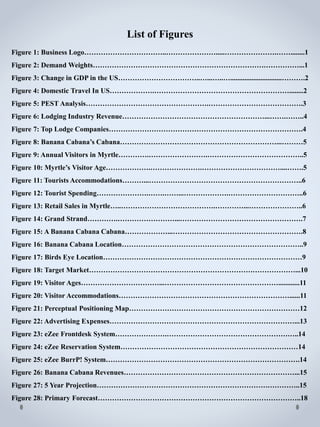 List of Figures
Figure 1: Business Logo……………………………..………………….....………………….……........1
Figure 2: Demand Weights……………………………………………………………………………...1
Figure 3: Change in GDP in the US……………………………..…...…..….............................……….2
Figure 4: Domestic Travel In US……………….…………………………………………………........2
Figure 5: PEST Analysis…………………………………………….………………………………….3
Figure 6: Lodging Industry Revenue……………………………………………………...…….……..4
Figure 7: Top Lodge Companies……………………………………………………………………….4
Figure 8: Banana Cabana’s Cabana…………………………………………………………...………5
Figure 9: Annual Visitors in Myrtle………….…………………….…………………………………..5
Figure 10: Myrtle’s Visitor Age……………….………………….……………………………....…….5
Figure 11: Tourists Accommodations………...………………………………………………………..6
Figure 12: Tourist Spending………………….…….……...……………….…………………………..6
Figure 13: Retail Sales in Myrtle…..………………………………….…………...…………………..6
Figure 14: Grand Strand………….……………………...…………………………………………….7
Figure 15: A Banana Cabana Cabana………………...……………………………………………….8
Figure 16: Banana Cabana Location…………………………………………………………………..9
Figure 17: Birds Eye Location…………………………………………………………………………9
Figure 18: Target Market……………………………………………………………………………...10
Figure 19: Visitor Ages……………………………...…………………………………………............11
Figure 20: Visitor Accommodations………………………………………………………………......11
Figure 21: Perceptual Positioning Map………………………………………………………………12
Figure 22: Advertising Expenses……………………………………………………………………...13
Figure 23: eZee Frontdesk System………………….………………………………………………..14
Figure 24: eZee Reservation System…………………………………………………………………14
Figure 25: eZee BurrP! System……………………………………………………………………….14
Figure 26: Banana Cabana Revenues………………………………………………………………...15
Figure 27: 5 Year Projection…………………………………………………………………………..15
Figure 28: Primary Forecast…………………………………………………………………………..18
 