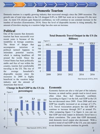 Domestic tourism is a rapidly growing industry that recovered strongly since the 2009 recession. The
growth rate of total trips taken in the US dropped 8.8% in 2009 but went on to increase 6% the next
year. As more US citizens gain financial confidence, we will continue to see constant increase in the
number of travelers (Euromonitor, 2014). Since the level of disposable income is rising annually, the
amount of travelers staying at a vacation lodge has also seen an increase.
Data Sourced: (USTA, 2014)
One of the reasons that domestic
tourism has been successful over
recent years is because of the
instability in foreign countries.
The threat of danger that
accompanies terrorism or
political turmoil happens to
intimidate potential tourists,
which is making headlines all
around the world. Since the
Untied States has been politically
stable and free of war within the
country, tourists feel comfortable
traveling in the US. The rise of
the average household’s
disposable income since the
recession in 2009 is highly
beneficial to the vacation lodge
industry and the amount of
Americans that travel.
-0.3 -2.8
2.5
1.6
2.3
2.2 2.1
-4
-2
0
2
4
Change in Real GDP in the US (in
percentages)
Economic
Economic factors are also a vital part of the industry
because, as stated earlier, people tend to travel more
often when they feel financially confident.
According to figure 3 on the left, real GDP in the US
has not decreased since 2009. From 2008 until now
GDP has steadily increased at an average of 2.3%.
U.S. Travel Association projects the real GDP to
continue to increase through 2017 at around 3%.
After comparing figure 3 to figure 4, you can see
that GDP and total output in domestic travel have a
direct correlation. The years that GDP decreased,
total domestic travel output also decreased. With a
positive trend of real GDP in the US, you can expect
to see domestic tourism continue its growth.
Data Sourced: (USTA, 2014)
Domestic Tourism
662.1 643.9 728 777.9 828.9
0
100
200
300
400
500
600
700
800
900
2008 2010 2012 2014 2016
Total Domestic Travel Output in the US (In
Billions)
2
Figure 3:
Figure 4:
Political
Introduction
External
Analysis
Internal
Analysis
Business
Concept
Strategy Financials
Forecast
Demand
Conclusion
Additional
Information
 