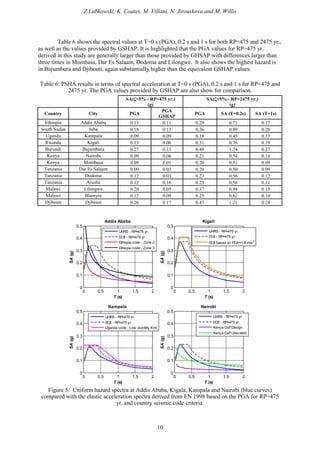 Z.Lubkowski, K. Coates, M. Villani, N. Jirouskova and M. Willis
10
Table 6 shows the spectral values at T=0 s (PGA), 0.2 s and 1 s for both RP=475 and 2475 yr.,
as well as the values provided by GSHAP. It is highlighted that the PGA values for RP=475 yr.
derived in this study are generally larger than those provided by GHSAP with differences larger than
three times in Mombasa, Dar Es Salaam, Dodoma and Lilongwe. It also shows the highest hazard is
in Bujumbura and Djibouti, again substantially higher than the equivalent GSHAP values.
Table 6: PSHA results in terms of spectral acceleration at T=0 s (PGA), 0.2 s and 1 s for RP=475 and
2475 yr. The PGA values provided by GSHAP are also show for comparison.
SA(ζ=5% - RP=475 yr.)
(g)
SA(ζ=5% - RP=2475 yr.)
(g)
Country City PGA
PGA
GSHAP
PGA SA (T=0.2s) SA (T=1s)
Ethiopia Addis Ababa 0.13 0.11 0.29 0.71 0.17
South Sudan Juba 0.18 0.13 0.36 0.89 0.20
Uganda Kampala 0.09 0.09 0.18 0.45 0.13
Rwanda Kigali 0.15 0.06 0.31 0.76 0.19
Burundi Bujumbura 0.27 0.13 0.48 1.24 0.27
Kenya Nairobi 0.09 0.06 0.21 0.54 0.14
Kenya Mombasa 0.09 0.01 0.20 0.51 0.09
Tanzania Dar Es Salaam 0.09 0.03 0.20 0.50 0.09
Tanzania Dodoma 0.12 0.03 0.23 0.56 0.12
Tanzania Arusha 0.12 0.16 0.23 0.56 0.11
Malawi Lilongwe 0.20 0.05 0.37 0.94 0.15
Malawi Blantyre 0.12 0.09 0.25 0.62 0.10
Djibouti Djibouti 0.26 0.17 0.47 1.21 0.24
0 0.5 1 1.5 2
0
0.1
0.2
0.3
0.4
0.5
T (s)
SA(g)
Addis Ababa
UHRS - RP=475 yr.
EC8 - RP=475 yr.
Ethiopia code - Zone 2
Ethiopia code - Zone 3
0 0.5 1 1.5 2
0
0.1
0.2
0.3
0.4
0.5
T (s)
SA(g)
Kampala
UHRS - RP=475 yr.
EC8 - RP=475 yr.
Uganda code - Low ductility K=4
0 0.5 1 1.5 2
0
0.1
0.2
0.3
0.4
0.5
T (s)
SA(g)
Kigali
UHRS - RP=475 yr.
EC8 - RP=475 yr.
EC8 based on PGA=1.6 m/s2
0 0.5 1 1.5 2
0
0.1
0.2
0.3
0.4
0.5
T (s)
SA(g)
Nairobi
UHRS - RP=475 yr.
EC8 - RP=475 yr.
Kenya CoP Design
Kenya CoP Unscaled
Figure 5: Uniform hazard spectra at Addis Ababa, Kigala, Kampala and Nairobi (blue curves)
compared with the elastic acceleration spectra derived from EN 1998 based on the PGA for RP=475
yr. and country seismic code criteria.
 