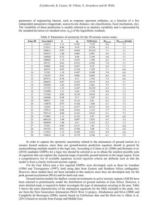 Z.Lubkowski, K. Coates, M. Villani, N. Jirouskova and M. Willis
parameters of engineering interest, such as response spectrum ordinates, as a function of a few
independent parameters (magnitude, source-to-site distance, site classification, focal mechanism, etc).
The variability of these predictions is usually referred to as aleatory variability and is represented by
the standard deviation (or standard error, σlog) of the logarithmic residuals.
Table 4: Parameters of seismicity for the 30 seismic source zones.
Zone ID Area (km2
) b σb N(M≥4)/yr. Mmax,obs Mmax,obs (group)
1 116333 1.11 0.101 7.315 6.6 7.1
2 112911 0.84 0.19 0.759 6.3 7.1
3 356011 0.97 0.039 29.233 7.1 7.1
4 250335 1.00 0.085 6.991 6.6 7.1
5 164020 0.72 0.09 2.169 6.8 7.1
6 100642 1.13 0.255 1.298 6.3 7.1
7 89133 0.65 0.223 0.302 7.0 7.1
8 82860 0.62 0.267 0.19 6.8 7.1
9 64219 0.93 0.154 1.525 7.1 6.8
10 21292 1.14 0.497 0.309 5.4 6.8
11 118191 0.91 0.062 8.692 6.6 6.8
12 207271 0.76 0.11 1.552 7.3 6.8
13 206845 0.87 0.235 0.619 6.9 7.1
14 103694 1.62 0.383 2.861 5.5 7.1
15 131725 1.23 0.107 10.352 6.5 7.1
16 153999 1.11 0.24 1.376 6.0 7.1
17 137302 0.95 0.218 0.818 6.5 7.3
18 182688 0.98 0.17 1.507 6.1 7.3
19 99815 1.01 0.132 2.81 6.3 7.3
20 110074 0.97 0.164 1.549 6.1 7.3
21 53428 1.11 0.477 0.313 5.0 7.3
22 179515 0.98 0.182 1.313 5.7 7.3
23 785114 0.80 0.165 0.819 6.1 7.3
24 315801 1.13 0.122 4.97 6.0 6.8
25 808124 1.09 0.097 7.035 6.3 7.3
26 204899 1.08 0.11 5.355 6.7 7.3
27 51291 0.85 0.117 1.92 7.2 6.8
28 101252 0.91 0.104 3.08 7.2 6.8
29 113933 1.13 0.108 6.361 6.8 6.8
30 138816 1.14 0.179 2.536 6.1 7.3
In order to capture the epistemic uncertainty related to the attenuation of ground motion in a
seismic hazard analysis, more than one ground-motion prediction equation should in general be
usedcombining multiple models is the logic tree. According to Cotton et al. (2006) and Bommer et al.
(2010) candidate GMPEs for a logic tree should be selected so as to obtain the smallest possible suite
of equations that can capture the expected range of possible ground motions in the target region. From
a comprehensive list of available equations several rejection criteria are defineds such as that the
model is from a clearly irrelevant tectonic regime.
For the East Africa area a few regional GMPEs were developed, such as those by Jonathan
(1996) and Twesigomwe (1997), both using data from Eastern and Southern Africa earthquakes.
However, these models have not been included in this analysis since they are developed only for the
peak ground acceleration (PGA) and for hard rock sites.
Ground motion models for shallow crustal environments in active tectonic regions (ASCR) have
been selected to preliminarily model the distribution of ground motions in East Africa. However, a
more detailed study is required to better investigate the type of attenuation occuring in the area. Table
5 shows the main characteristics of the attenuation equations for the SSZs included in the study: two
are from the Next Generation Attenuation (NGA West 1) project, Abrahamson and Silva (2008) and
Campbella dn Bozorgnia (2008), mainly based on Californian data and the third one is Akkar et al.
(2013) based on records from Europe and Middle East.
 